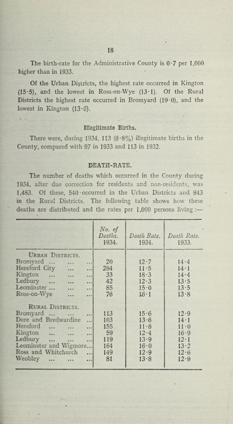 The birth-rate for the Administrative County is 0’7 per 1,000 higher than in 1933. Of the Urban Districts, the highest rate occurred in Kington (15-5), and the lowest in Ross-on-Wye (13-1). Of the Rural Districts the highest rate occurred in Bromyard (19-O), and the lowest in Kington (13'6). Illegitimate Births. There were, during 1934, 113 (6’8%) illegitimate births in the County, compared with 97 in 1933 and 113 in 1932. DEATH-RATE. The number of deaths which occurred in the County during 1934, after due correction for residents and non-residents, was 1,483. Of these, 540 occurred in the Urban Districts and 943 in the Rural Districts. The following table shows how these deaths are distributed and the rates per 1,000 persons living :— No. of Deaths. 1934. Death Rate. 1934. Death Rate. 1933. Urban Districts. Bromyard 20 12-7 14-4 Hereford City 284 11*5 14-1 Kington 33 I8'3 14-4 Ledbury 42 12-3 13-5 Leominster 85 15-0 13-5 Ross-on-Wye 76 16-1 13-8 Rural Districts. Bromyard 113 15-6 12-9 Dore and Bredwardine ... 103 13-6 14-1 Hereford ... 155 11-8 11-0 Kington 59 12-4 16-9 Ledbury 119 13-9 12-1 Leominster and Wigmore... 164 16-0 13-2 Ross and Whitchurch 149 12-9 12-6 Weobley 81 13-8 12-9