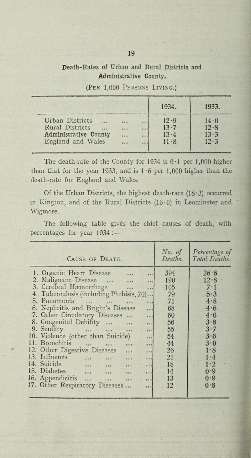 Death-Rates of Urban and Rural Districts and Administrative County. (Per 1,000 Persons Living.) ' 1934. 1933. Urban Districts 12-9 14-0 Rural Districts 13-7 12-8 Administrative County 13-4 13-3 England and Wales 11-8 12-3 The death-rate of the County for 1934 is O'l per 1,000 higher than that for the year 1933, and is 1 - 6 per 1,000 higher than the death-rate for England and Wales. Of the Urban Districts, the highest death-rate (18‘3) occurred in Kington, and of the Rural Districts (16-0) in Leominster and Wigmore. The following table givfes the chief causes of death, with percentages for year 1934 :— Cause of Death. No. of Deaths. P ere eft f age of Total Deaths. 1. Organic Heart Disease 394 26-6 2. Malignant Disease 190 12-8 • 3. Cerebral Hiemorrhage 105 7-1 4. Tuberculosis (including Phthisis, 70)... 79 5-3 5. Pneumonia 71 4-8 6. Nephritis and Bright’s Disease 68 4-6 7. Other Circulatory Diseases 60 4-0 8. Congenital Debility 56 3-8 9. Senility 55 3-7 10. Violence (other than Suicide) 54 3-6 11. Bronchitis 44 3-0 12. Other Digestive Diseases 26 1-8 13. Influenza 21 1-4 14. Suicide 18 1-2 • 15. Diabetes 14 0-9 16. Appendicitis 13 0-9 17. Other Respiratory Diseases 12 0-8