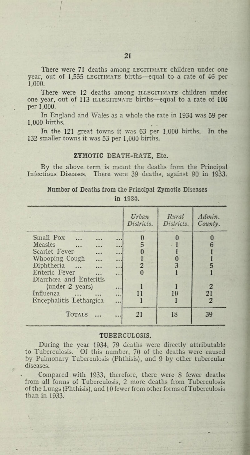 I 21 There were 71 deaths among LEGixnLATE children under one year, out of 1,555 legitimate births—equal to a rate of 46 per 1,000. There were 12 deaths among illegitimate children under one year, out of 113 illegitimate births—equal to a rate of 106 per 1,000. In England and Wales as a whole the rate in 1934 was 59 per 1,000 births. In the 121 great towns it was 63 per 1,000 births. In the 132 smaller towns it was 53 per 1,000 births. ZYMOTIC DEATH-RATE, Etc. By the above term is meant the deaths from the Principal Infectious Diseases. There were 39 deaths, against 90 in 1933. Number of Deaths from the Principal Zymotic Diseases in 1934. Urban Districts. Rural Districts. Admin. County. Small Po.x 0 0 0 Measles 5 1 6 Scarlet Fever 0 1 1 Whooping Cough 1 0 1 Diphtheria 2 3 5 Enteric Fever 0 1 1 Diarrhoea and Enteritis (under 2 years) 1 1 2 Influenza 11 10 21 Encephalitis Lethargica 1 1 2 Totals 21 18 39 TUBERCULOSIS. During the year 1934, 79 deaths were directly attributable to Tuberculosis. Of this number, 70 of the deaths were caused by Pulmonary Tuberculosis (Phthisis), and 9 by other tubercular diseases. Compared with 1933, therefore, there were 8 fewer deaths from all forms of Tuberculosis, 2 more deaths from Tuberculosis of the Lungs (Phthisis), and 10 fewer from other forms of Tuberculosis than in 1933. I