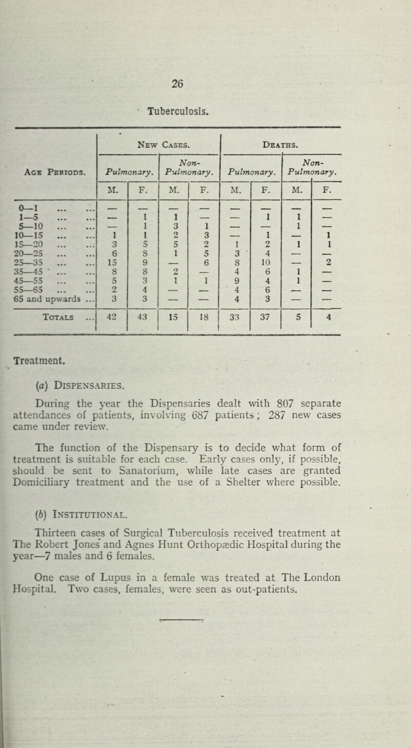 Tuberculosis. Age Periods. New Cases. Dea ras. Pulmonary. Non- Pulmonary. Pulmonary. N Pulm on- on ary. M. F. M. F. M. F. M. F. 0—1 1—5 — 1 1 — — 1 1 — 5—10 — 1 3 1 — — 1 — 10—15 1 1 2 3 — 1 — 1 15—20 ; 3 5 5 2 1 2 1 1 20—25 6 8 1 5 3 ■ 4 — — 2>—3^ ... ... 15 9 — 6 8 10 — 2 3o ■ io .■ - ... 8 8 2 — 4 6 1 — 45—55 5 3 1 1 9 4 1 — 55—65 2 4 — — 4 6 — — 65 aod upwards ... 3 3 — — 4 3 — — Totals 42 43 15 18 33 37 5 4 Treatment. (a) Dispensaries. During the year the Dispensaries dealt with 807 separate attendances of patients, involving 6S7 patients ; 287 new cases came under review. The function of the Dispensary is to decide what form of treatment is suitable for each case. Early cases only, if possible, should be sent to Sanatorium, while late cases are granted Domiciliary treatment and the use of a Shelter where possible. (6) Institutional. Thirteen cases of Surgical Tuberculosis received treatment at The Robert Jones’ and Agnes Hunt Orthopcedic Hospital during the year—7 males and 6 females. One case of Lupus in a female was treated at The London Hospital. Two cases, females, were seen as out-patients.