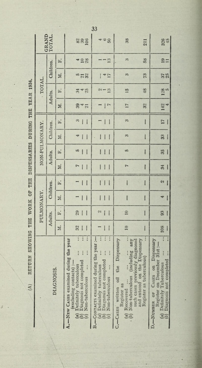 RETURN SHOWING THE WORK OF THE DISPENSARIES DURING THE YEAR 1934. 1 \