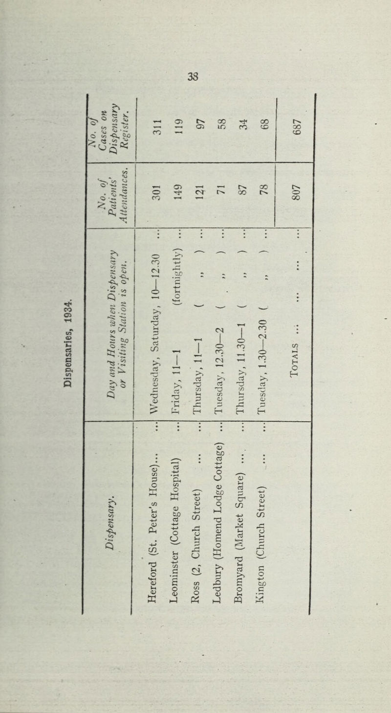 Dispensaries, 1934.