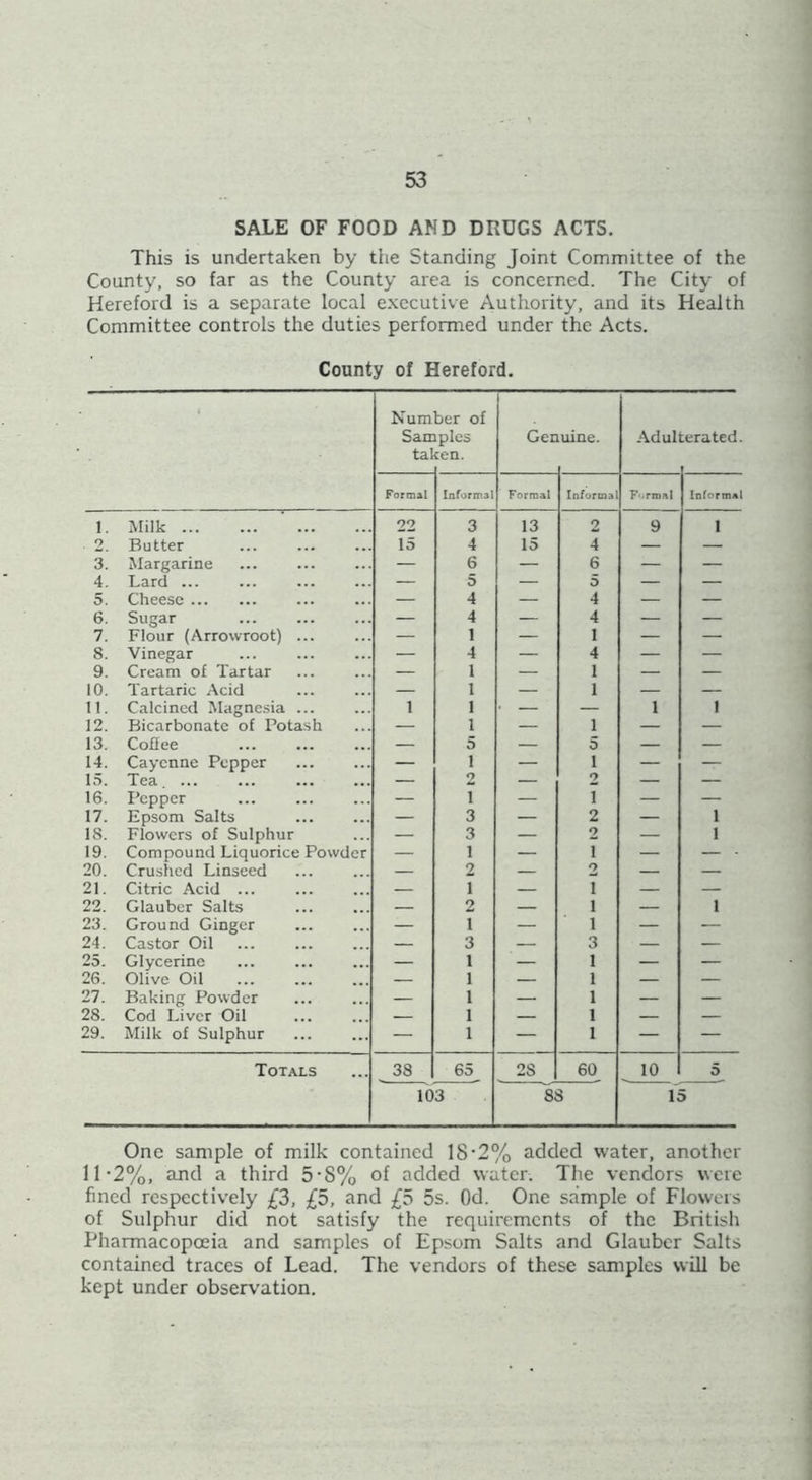 SALE OF FOOD AND DRUGS ACTS. This is undertaken by tiie Standing Joint Committee of the County, so far as the County area is concerned. The City of Hereford is a separate local e.xccutive Authority, and its Health Committee controls the duties performed under the Acts. County of Hereford. Num San: tal ber of iples cen. Gen uine. .Adul Derated. Formal laformdl Formal In/urma F'.rroal loformal 1. Milk 22 3 13 2 9 I 2. Butter 15 4 15 4 — — 3. Margarine — 6 — 6 — — 4. Lard ... — 5 — D — — 5. Cheese — 4 — 4 — — 6. Sugar — 4 — 4 — — 7. Flour (Arrowroot) ... — 1 — 1 — — 8. Vinegar — 4 — 4 — — 9. Cream of Tartar — 1 — 1 — — 10. Tartaric Acid — 1 — 1 — — 11. Calcined Magnesia ... 1 1 . — 1 1 12. Bicarbonate of Potash — 1 — 1 — — 13. Cofiee — 5 — 5 — — 14. Cayenne Pepper — 1 — 1 — — 15. Tea — 2 — 2 — — 16. Pepper — \ — T — — 17. Epsom Salts — 3 — 2 — 1 18. Flowers of Sulphur — 3 — 2 — 1 19. Compound Liquorice Powder — 1 — T — — ■ 20. Crushed Linseed — 2 — 2 — — 21. Citric Acid ... — i — 1 — — 22. Glauber Salts — 2 — 1 — i 23. Ground Ginger — 1 — 1 — — 24. Castor Oil — 3 — 3 — — 25. Glycerine — 1 — 1 — — 26. Olive Oil — 1 — 1 — — 27. Baking Powder — 1 — 1 — — 28. Cod Liver Oil — 1 — 1 — — 29. Milk of Sulphur — 1 — 1 — — Totals 38 65 28 60 10 5 103 '88 15 One sample of milk contained 18'2% added water, another 11-2%, and a third 5’8% of added water. The vendors were fined respectively £3, £5, and £5 5s. Od. One sample of Flowers of Sulphur did not satisfy the requirements of the British Pharmacopoeia and samples of Epsom Salts and Glauber Salts contained traces of Lead. The vendors of these samples will be kept under observation.