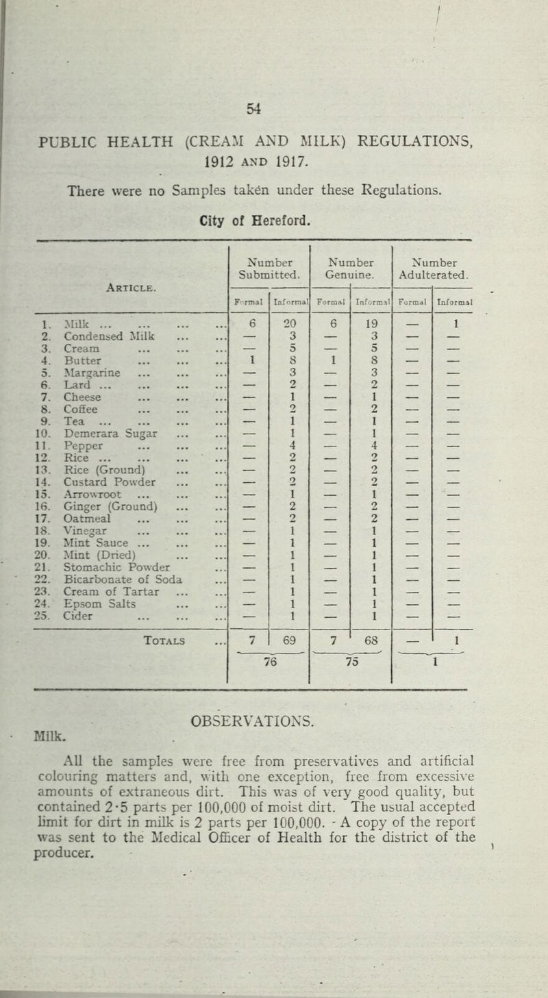 / 54 PUBLIC HEALTH (CREAM AND MILK) REGULATIONS, 1912 AND 1917. There were no Samples taken under these Regulations. City of Hereford. .Article. Number Submitted. Nur Gent Qber jine. Number Adulterated. Ff'rtnal Informal Formal Informal Formal Informal 1. .Milk ... 6 20 6 19 1 2. Condensed Milk — 3 — 3 — — 3. Cream — 5 — 5 — — 4. Butter 1 8 1 8 — — 5. Margarine — 3 — 3 — — 6. Lard ... — 2 — 2 — — 7. Cheese — 1 — 1 — — 8. Coffee — 2 — 2 — — 9. Tea — 1 — 1 — — 10. Demerara Sugar — 1 — 1 — — 11- Pepper — 4 — 4 — — 12. Rice ... — 2 — 2 — — 13. Rice (Ground) — 2 — 2 — — 14. Custard Powder — 2 — 2 — — 15. .Arrowroot — T — 1 — — 16. Ginger (Ground) — 2 — 2 — — 17. Oatmeal — 2 — 2 — — 18. Vinegar — T — 1 — — 19. Mint Sauce ... — 1 — 1 — — 20. Mint (Dried) — 1 — 1 — — 21. Stomachic Powder — 1 — 1 — — 22. Bicarbonate of Soda — 1 — 1 — — 23. Cream of Tartar — 1 — 1 — — 24. Epsom Salts — 1 — 1 — — 25. Cider — 1 — 1 — — Tot.\ls 7 69 7 68 1 76 75 1 Milk. OBSERVATIONS. All the samples were free from preservatives and artificial colouring matters and, with one e.xception, free from excessive amounts of extraneous dirt. This was of very good quality, but contained 2-5 parts per 100,000 of moist dirt. The usual accepted hmit for dirt in milk is 2 parts per 100,000. - A copy of the report was sent to the Medical Officer of Health for the district of the producer.