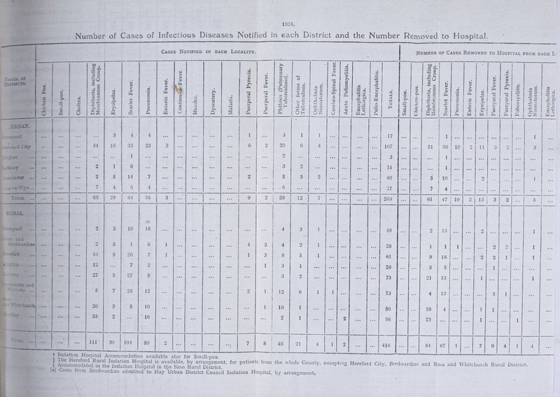 I ( 1934-. Number of Cases of Infectious Diseases Notified in each District and the Number Removed to Hospital.