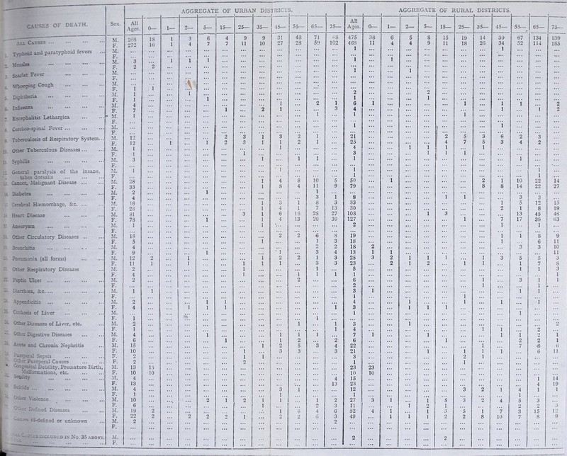 w* AGGF lEG.AT E OF URBA N DIS TRICT s. aggregate r 1 OF I lURAL DIST RICTS 4~ \ t''^KS OF DEATH. Sex. All Ages. 0— 1— O 5— 15— 25 35— 45— 55— 65— 75— All Ages. 0— 1— 2— 5— 15— 25— 35— 45— 5-5— r 65— 75— C.^USES ... M. F. 2rS 272 18 16 1 1 3 4 6 7 4 7 9 11 9 10 31 27 43 23 71 59 ■38 102 475 468 1 38 11 6 4 5 4 8 9 15 11 19 18 14 26 30 34 1 67 52 134 114 139 185 T>-r>bc<id and paraU*phoid fevers ... M. F - ... ... ... ... ... ... ... ... ... ... ... ... ... ... ... Measles M. 3 1 1 i ... ... i i ... ... ... F. 2 2 ... ... ... ... i ... Scarlet Fever M. F. ... ... ... ... 1 ... ... ... ... ... Wtcopiog Cough M. F. 1 1 ... .A ... ... ... • • • •.. ... ... ... ... ... Diphtheria M. F. 1 1 1 i ... ... ... i 2 1 i ... ... 2 1 /'• • M. F. 4 i 2 6 ... ... i ... i 1 2 liiaenza 7 1 2 |: 1 ... 3 4 ... ... ... ... ... 1 1 2 Eaceohalitis Lethargica • M. F. I ... • •• j} 1 1 1 ... ... ... ... 1 ... i ... (^41-earo-spinal Fever ... M. F ... ... ... ... • «. • • s ••• ... ... Tuberculosis of Respiratory S>*stem... M. F 12 12 i i 2 2 3 3 1 1 1 3 1’ 1 2 2 i 1 ii 25 ... ... ? 2 [ 4 5 7 3 5 6 3 2 4 3 2 Other Tuberculous Diseases ... M. F. 1 1 ••• i 1 ... 4 3 i i 1 1 1 i 1 ... Svfhilis M. 3 ... ... 1 II ... i i 1 ... i F. ... ... ... ... ' i 1 ... ... ... ... ’ i 1 ... General paralysis of the insane. M. i ... 1' 1 ... ... ... ... ... ... ... tabes dorsalis F. ... 8 10 ■ ’ i ... ... i 10 ... Cancer, Malignant Disease ... M. 28 1 4 5 50 ... ... 2 22 14 F. 33 ... ... ... 1 8 4 11 9 79 ... ... ... ... ... ... 8 8 14 22 27 Diabetes M. 2 ... ... 1 ... ... 1 i ... ... ... 1 ' i ... ... ... F. 4 ... ... • •• n... 3 8 ... ... ... 3 3 Cerebral Haemorrhage, &c. ... M. 16 ... 1 ' 3 i 8 3 33 ... ... ... i 5 12 15 F. 26 * . . 1 ' . 4 1 7 13 30 ... ... ... ... 2 1 8 19 Heart Disease M. 81 ... 3 1 6 16 28 27 103 ... ... i 3 ... ... 13 45 46 F. 78 1 ... 1 4 13 20 39 127 ... 1 7 17 39 63 -Aneurysm M. 1 ... ... 1 ... ... 2 ... ... ... ••• 1 1 ... F. ... ... ... ... ... «.. ... ... ... ... ... Other Circulatory Diseases .. M. 18 ’ I 2 2 6 8 19 ... ... ... ... i i 8 9 F. 5 ... 1 3 18 ... ... 1 6 11 Bronchitis ... ... . . M. 4 ... ... 2 2 18 2 ... ... ... ... ... 3 . 3 10 F. 9 i ' I ... 3 4 13 1 1 ... ... . . . 11 Pneumonia (all forms) M. 12 2 i ... i 2 2 1 3 25 3 2 i i 1 1 3 5 5 3 F. 11 1 1 1 1 1 ... 3 3 23 2 1 2 1 1 1 7 8 Other Respiratory Diseases M. 2 ... 1 * i 1 ’ i 5 ... ... ... 1 1 3 F. 4 • . • 1 .. • ... 1 1 ... ... • . . 1 Pentic Ulcer ... M. 2 • • • 2 .... 6 ... ... ... i 3 i 1 F. 2 ... ... 1 • • • • . • 1 Diarrhoea, &c. ... M. i i ... ... ... ... 3 - 1 ... ... ... 1 1 ... F. •. • ... • •. ... ... 1 ... . . . 1 Appendicitis M. 2 ... 1 i ... ... ... 4 ... i 1 ... i ... i F. 4 1 1 1 • 4. . . . 1 3 ... 1 i i Cirrhosis of Liver M. •.. ... • . . • . . 1 •. ■ ... ' • •. 1 F. i ... i ... ... Other Diseases of Liver, etc. M. 2 ... ... ... i i 3 ... 1 • • • ... <> F. T ... ... . 1 4 ... a • • •. • 1 i 2 ... Other Digestive Diseases M. 4 ... i i 1 1 7 i 1 t -. 1 1 2 1 Acute and Chronic Nephritis F. 6 1 ... 1 2 ... 2 6 ... ... i • •• 2 2 1 M. 15 • «. ... ... 1 '2 5 3 4 22 ... ... ... ►.. 1 7 ■8 6 F. 10 i ... 3 3 3 21 ... ... i i 1 i 6 11 ^rerneral Sepsis F. 2 1 1 • . . . . . « . . . 3 ».. ... ... 2 1 ^tner Puerperal Causes F. 2 2 ... ... 1 ... ... - — 1 ... Oingeiiital Debility, Premature Birth, M. 13 13 23 23 Malformations, etc. F. 10 •10 10 10 Sfelil-lty- -M. 4 ... ... 4 15 1 14 F. 13 13 23 4 19 itiicide ... M. 4 ... ... ... 3 1 ... 12 ... ... 3 2 . 1 4 1 1 F. 1 ... ... 1 ... 1 1 ... ^-.cer violence M. 10 . . ... 2 1 2 1 1 i 2 27 3 i i 5 3 2 4 5 3 . . . „ . F. 6 1 o 3 11 1 2 1 2 2 3 ' L^nnsd Diseases M. 19 2 1 6 4 6 52 4 1 «.. 1 3 5 1 7 3 15 Id ill-defined or unkno'wn ... F. 22 2 2 2 9 1 2 2 G 3 49 1 1 1 2 2 8 10 7 8 9 M. 2 2 F. ... ... ... ... ... ... ... • •• ... ... ... ... ... ... ... ’ ' ' ' it.CX-UDf.D IN’ No. 35 ABOVE. iM. 2 2 — F. ... ... ... ... ... ... ... ...