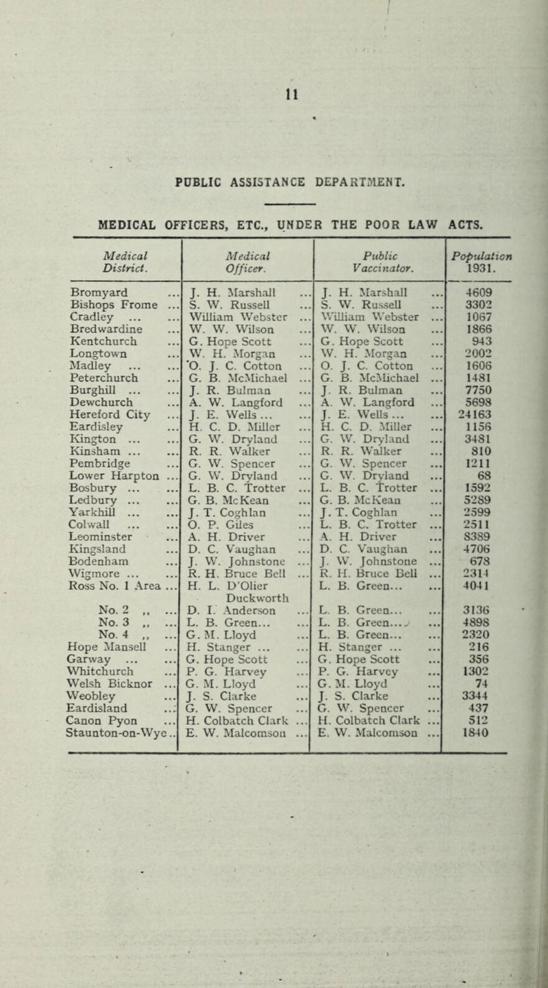 PDBLIC ASSISTANCE DEPARTMENT. MEDICAL OFFICERS, ETC., UNDER THE POOR LAW ACTS. Medical District. Medical Officer. Public Vaccinator. Population 1931. Bromyard J. H. Marshall J. H. Marshall 4609 Bishops Frome ... S. W. Russell S. W. Rus.seU 3302 Cradley William Webster ... William Webster ... 1067 Bredwardine W. W. Wilson W. W. Wilson 1866 Kentchurch G. Hope Scott G. Hope Scott 943 Longtown W. H. Morgan W. H. Morgan 2002 Madley 'O. J. C. Cotton O. J. C. Cotton 1606 Peterchurch G. B. McMichael ... G. B. McMichael ... 1481 Burghill J. R. Bulman J. R. Bulman 7750 Dewchurch A. W. Langford W. Langford 5698 Hereford City J. E. Wells J. E. WeUs 24163 Eardisley H, C. D. Miller ... H. C. D. Miller ... 1156 Kington G. W'. Dryland G. W. Dryland 3481 Kinsham ... R. R. Walker R. R. Walker 810 Pembridge G. W. Spencer G. W. Spencer 1211 Lower Harpton ... G. \W Dryland G. W. Dryland 68 Bosbury ... L. B. C. Trotter ... L. B. C. Trotter ... 1592 Ledbury ... G. B. McKean G. B. McKean 5289 YarkhiU J. T. Coghlan J.T. Coghlan 2599 Colwall O. P. Giles L. B. C. Trotter ... 2511 Leominster A. H. Driver k. H. Driver 8389 Kingsland D. C. Vaughan D. C. Vaughan 4706 Bodenham J. W. Johnstone ... J. W. Johnstone ... 678 Wigmore ... R. H. Bruce Bell ... R. H. Bruce Bell ... 2311 Ross No. 1 Area ... H. L. D’Olier Duckworth L. B. Green... 4041 No. 2 D. I. Anderson L. B. Green... 31.36 No. 3 L. B. Green... L. B. Green 4898 No. 4 G.M. Lloyd L. B. Green 2320 Hope Mansell H. Stanger H. Stanger 216 Garway G. Hope Scott G. Hope Scott 356 Whitchurch P. G. Harvey P. G. Harvey 1302 Welsh Bicknor ... G. M. Lloyd G. M. Lloyd 74 Weobley J. S. Clarke J. S. Clarke 3344 Eardisland G. W. Spencer G. W. Spencer 437 Canon Pyon H. Colbatch Clark ... H. Colbatch Clark ... 512 Staunton-on-Wye.. E. W. Malcomsou ... E. W. Malconison ... 1840