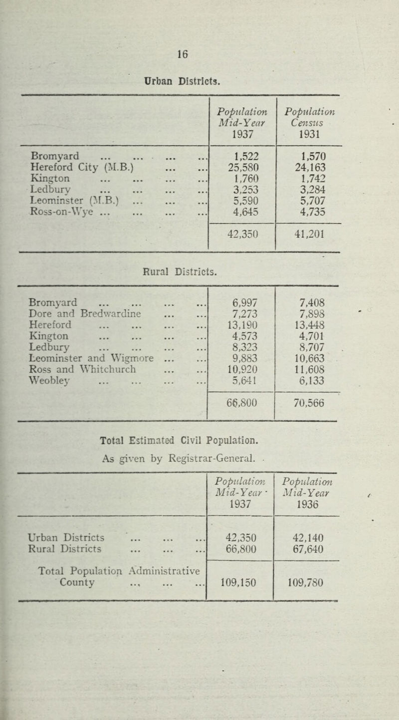 Urban Districts. Population Mid-Year 1937 Population Ce^isiis 1931 Bromyard 1,522 1,570 Hereford City (M.B.) 25,580 24,163 Kington 1,760 1,742 Ledburv 3,253 3,284 Leominster (M.B.) 5,590 5,707 Ross-on-Wye 4,645 4,735 42,350 41,201 Rural Districts. Bromyard 6,997 7,408 Dore and Bredwardine 7,273 7,898 Hereford 13,190 13,448 Kington 4,573 4,701 Ledbury 8,323 8,707 Leominster and Wigmore 9,883 10,663 Ross and Whitchurch 10,920 11,608 Weobley 5,641 6,133 66,800 70,566 Total Estimated Civil Population. As given by Registrar-General. ■ Population Mid-Year ■ 1937 Population Mid-Year 1936 Urban Districts 42,350 42,140 Rural Districts ... 66,800 67,640 Total Population Administrative County 109,150 109,780