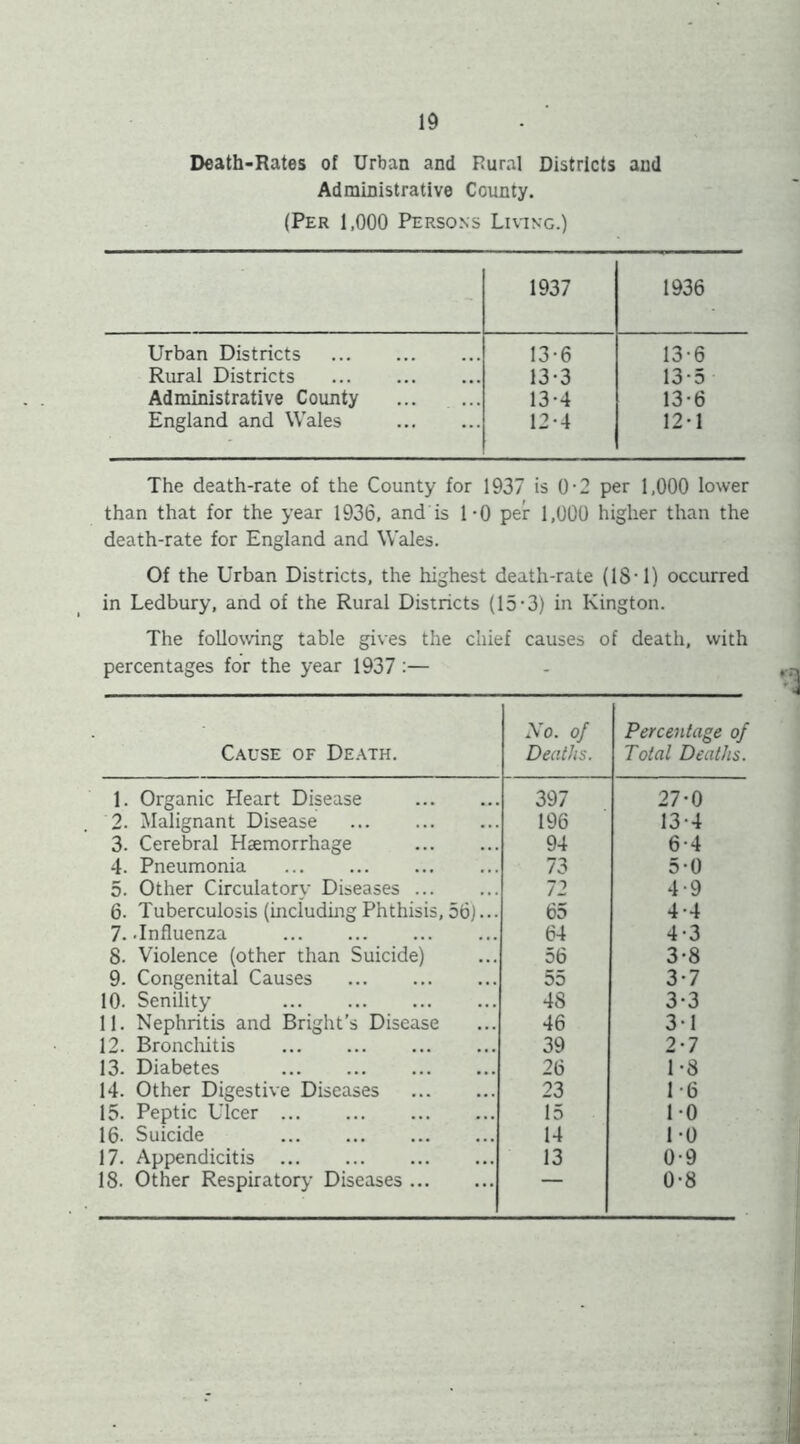 Death-Rates of Urban and Rural Districts and Administrative County. (Per 1,000 Persons Living.) 1937 1936 Urban Districts 13-6 13-6 Rural Districts 13-3 13-5 Administrative County 13-4 13-6 England and Wales 12-4 12-1 The death-rate of the County for 1937 is 0-2 per 1,000 lower than that for the year 1936, and is l-O per 1,000 higher than the death-rate for England and Wales. Of the Urban Districts, the highest death-rate (18-1) occurred in Ledbury, and of the Rural Districts (15-3) in Kington. The following table gives the chief causes of death, with percentages for the year 1937 ;— Cause of De.ath. No. of Deaths. Percentage of Total Deaths. 1. Organic Heart Disease 397 27-0 2. Malignant Disease 196 13-4 3. Cerebral Haemorrhage 94 6-4 4. Pneumonia ... 73 5-0 5. Other Circulatorv Diseases 72 4-9 6. Tuberculosis (including Phthisis, 56)... 65 4-4 7.-Influenza 64 4-3 8. Violence (other than Suicide) 56 3-8 9. Congenital Causes 30 3-7 10. Senility 48 3-3 11. Nephritis and Bright's Disease 46 3-1 12. Broncliitis 39 2-7 13. Diabetes 26 1-8 14. Other Digestive Diseases 23 1-6 15. Peptic Ulcer 15 1-0 16. Suicide 14 1-0 17. Appendicitis 13 0-9 18. Other Respiratory Diseases 0-8