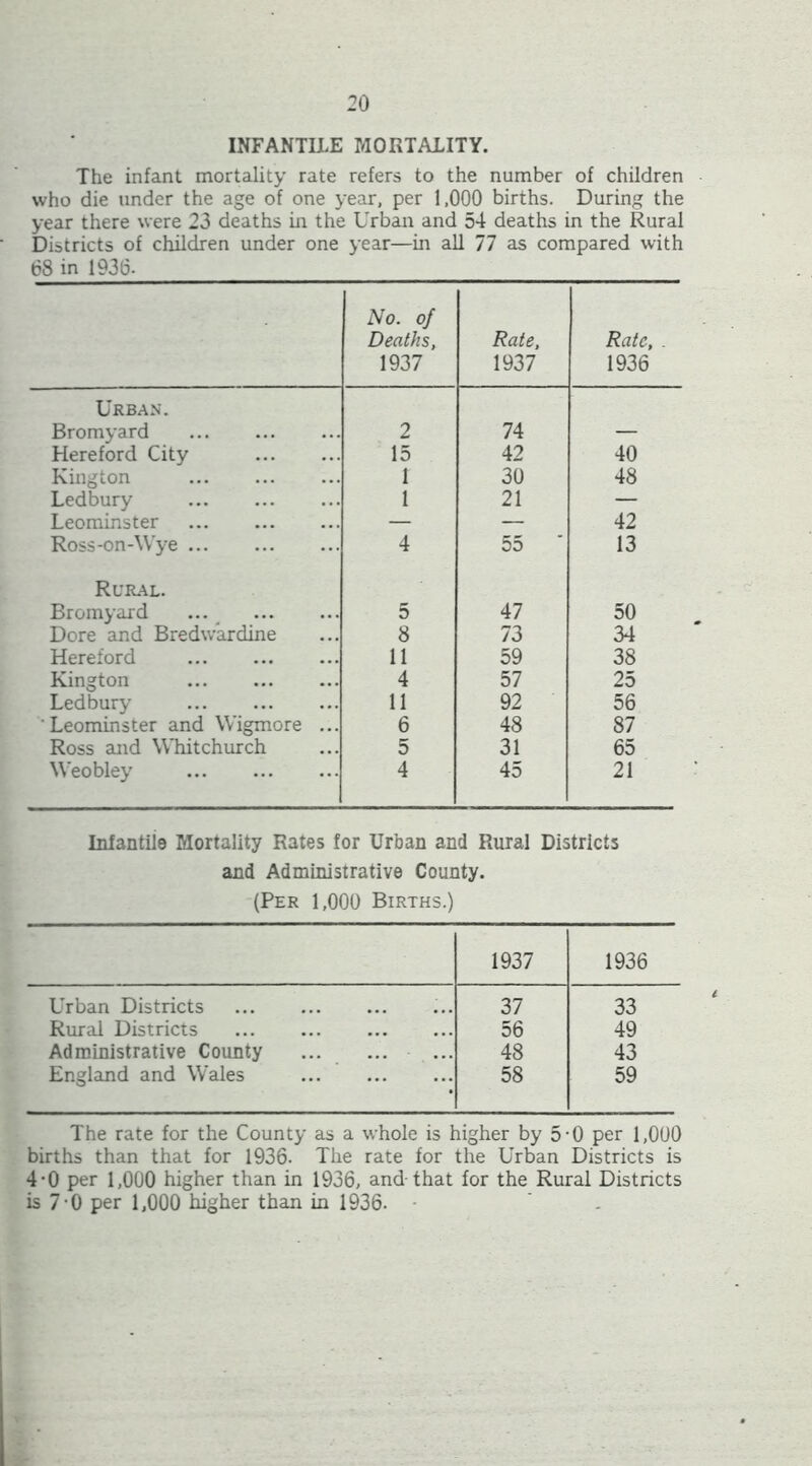 INFANTILE MORTALITY. The infant mortality rate refers to the number of children who die under the age of one year, per 1,000 births. During the year there were 23 deaths m the Urban and 54 deaths in the Rural Districts of children under one year—in all 77 as compared with 68 in 1936- No. of Deaths, 1937 Rate, 1937 Rate, . 1936 Urban. Bromyard 2 74 — Hereford City 15 42 40 Kington 1 30 48 Ledbury 1 21 — Leominster — — 42 Ross-on-Wye 4 55 13 Rural. Bromyard 5 47 50 Dore and Bredwardine 8 73 34 Hereford 11 59 38 Kington 4 57 25 Ledbury 11 92 56 'Leominster and Wigmore ... 6 48 87 Ross and Whitchurch 5 31 65 Weobley 4 45 21 Infantiie Mortality Rates for Urban and Rural Districts and Administrative County. (Per 1,000 Births.) 1937 1936 Urban Districts 37 33 Rural Districts 56 49 Administrative County 48 43 England and Wales 58 59 The rate for the County as a whole is higher by 5‘0 per 1,000 births than that for 1936. The rate for the Urban Districts is 4-0 per 1,000 higher than in 1936, and-that for the Rural Districts is 7-0 per 1,000 higher than in 1936.