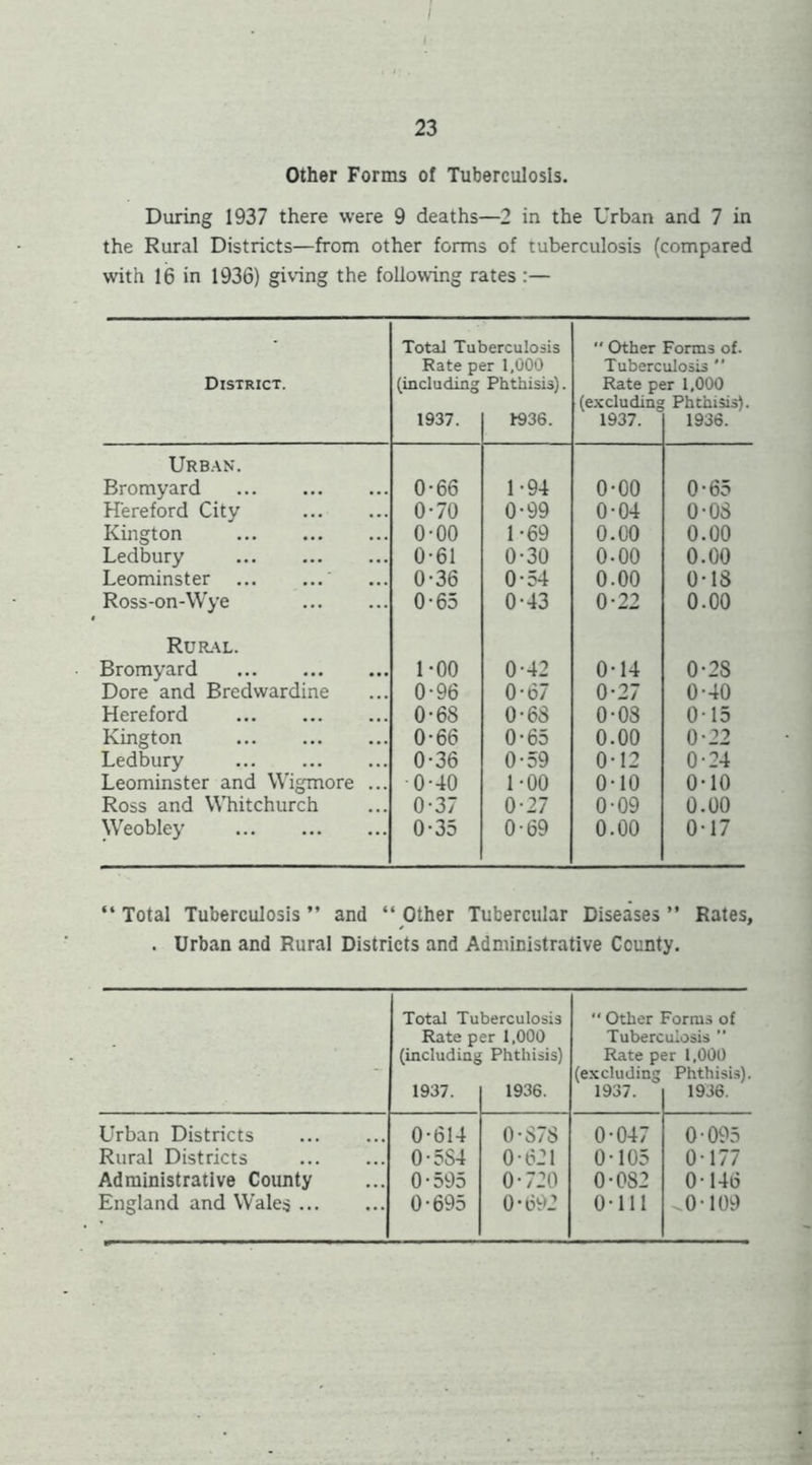 Other Forms of Tuberculosis. During 1937 there were 9 deaths—2 in the Urban and 7 in the Rural Districts—from other forms of tuberculosis (compared with 16 in 1936) giving the following rates:— - Total Tuberculosis  Other Forms of. Rate per 1,000 Tuberculosis ” District. (including Phthisis). Rate per 1,000 (excluding Phthisis). 1937. r936. 1937. 1936. Urban. Bromyard 0-66 1-94 O'OO 0-65 Hereford City 0-70 0-99 0-04 0-08 Kington 0-00 1-69 0.00 0.00 Ledbury 0-61 0-30 0-00 0.00 Leominster ' 0-36 0-54 0.00 0-18 Ross-on-Wye O'65 0-43 0-22 0.00 Rural. Bromyard I'OO 0-42 0-14 0-28 Dore and Bredwardine 0-96 0-67 0-27 0-40 Hereford 0-68 0-68 0-08 0-15 Kington 0-66 0-65 0.00 0-22 Ledbury 0-36 0-59 0-12 0-24 Leominster and Wigmore ... 0-40 1-00 O'lO 0-10 Ross and WTiitchurch 0-37 0-27 0-09 0.00 Weobley 0-35 0-69 0.00 0-17 “Total Tuberculosis” and “Other Tubercular Diseases” Rates, . Urban and Rural Districts and Administrative County. Total Tuberculosis  Other Forms of Rate per 1,000 Tuberculosis ” (includinjj Phthisis) Rate per 1,000 (excluding Phthisis). 1937. 1936. 1937. 1936. Urban Districts 0-614 0-878 0-047 0-095 Rural Districts 0-584 0-621 0-105 0-177 Administrative County 0-595 0-720 0-082 0-146