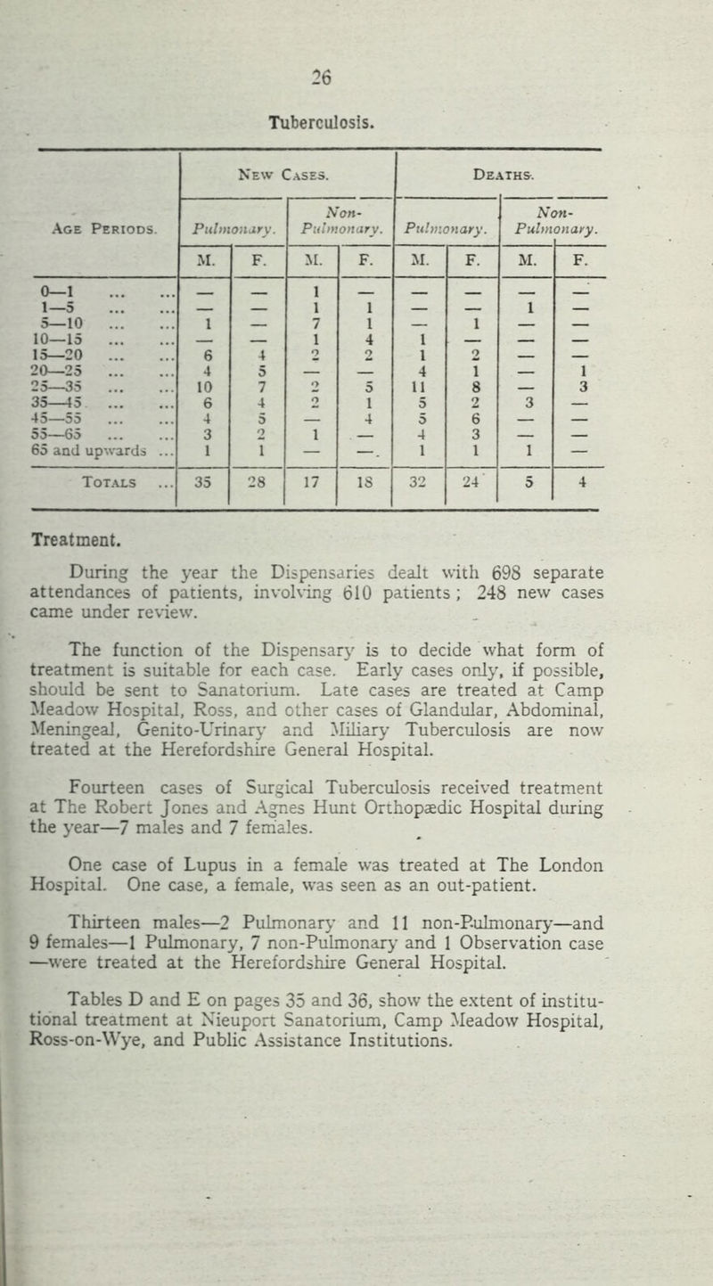 Tuberculosis. Age Periods. New Cases. De, VTHS. PulmoHdry. Non- Pulmonary. Pulmonary. N( Pulm jn~ on ary. M. F. M. F. M. F. u. F. 0—1 — 1 1—5 1 1 1 _ 5—10 1 — 7 1 — 1 — — 10—15 — — 1 4 1 — — — 15—20 6 4 2 2 1 2 — — 20—25 4 5 — 4 1 — 1 25—35 10 7 2 5 11 8 — 3 35—45. ... 6 4 2 1 5 2 3 — 45—55 4 5 — 4 5 6 — — 55—^5 ... ... 3 2 1 — 4 3 — — 65 and upwards ... 1 1 — —. 1 1 1 — Tot.vls 35 28 17 IS 32 24 5 4 Treatment. During the year the Dispensaries dealt with 698 separate attendances of patients, invohing 610 patients; 248 new cases came under review. The function of the Dispensary' is to decide what form of treatment is suitable for each case. Early cases only, if possible, should be sent to Sanatorium. Late cases are treated at Camp Meadow Hospital, Ross, and other cases of Glandular, Abdominal, Meningeal, Genito-Urinary and MiUary Tuberculosis are now treated at the Herefordshire General Hospital. Fourteen cases of Surgical Tuberculosis received treatment at The Robert Jones and Agnes Hunt Orthopaedic Hospital during the year—7 males and 7 females. One case of Lupus in a female was treated at The London Hospital. One case, a female, was seen as an out-patient. Thirteen males—2 Pulmonary and 11 non-P-uhnonary—and 9 females—1 Pulmonary, 7 non-Pulmonary and 1 Observation case —were treated at the Herefordshire General Hospital. Tables D and E on pages 35 and 36, show the e.xtent of institu- tional treatment at Nieuport Sanatorium, Camp Meadow Hospital, Ross-on-Wye, and Public Assistance Institutions.