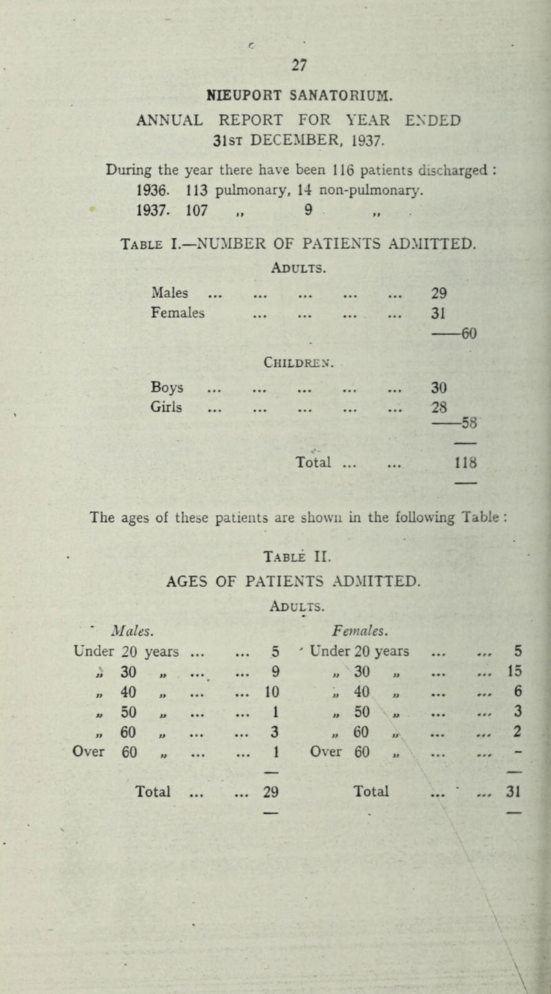 NIEUPORT SANATORIUM. ANNUAL REPORT FOR YEAR ENDED 31st DECEMBER. 1937. During the year there have been 116 patients discharged : 1936. 113 pulmonary, 14 non-pulmonary. 1937. 107 9 . Table I.—NUMBER OF PATIENTS ADMITTED. Adults. Males Females Children. Boys Girls 29 31 60 30 28 58 Total 118 The ages of these patients are shown in the following Table : Table II. AGES OF PATIENTS ADMITTED. Males. Under 20 years ... Adults. Females. ... 5 ' Under 20 years ... 5 30 „ .... ... 9 „ 30 „ ... 15 » 40 ... 10 U 40 M ... 6 *> oO tj ... ... 1 i> 50 w ... ... 3 » 60 „ ... 3 „ 60 „ ... 2 Over 60 ... 1 Over 60 ...