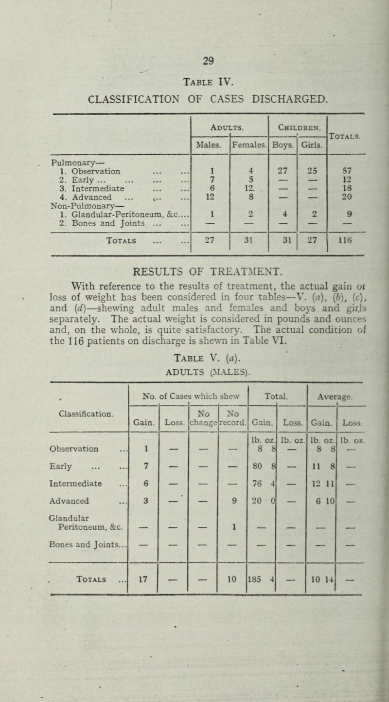 Table IV. CLASSIFICATION OF CASES DISCHARGED. Adu: _TS. Children. Totals. Males. Females. Boys. Girls. Pulmonary— 1. Observation 1 4 27 25 57 2. Early ... 7 5 — — 12 3. Intermediate 6 12. . — — 13 4. Advanced ... 12 8 — — 20 Non-Pulmonary— 1. Glandular-Peritoneum, &c.... 1 2 4 2 9 2. Bones and Joints ... — — — — — Totals 27 31 31 27 116 RESULTS OF TRE.\TMENT. With reference to the results of treatment, the actual gain or loss of weight has been considered in four tables—V. (rt), (b). (c), and [d)—shewing adult males and females and boys and gir.b separately. The actual weight is considered in pounds and ounces and, on the whole, is quite satisfactory. The actual condition of the 116 patients on discharge is shewm in Table VI. Table V. (a). ADULTS (M.ALES). No. of Case s which shew To :al. Aver age. Classification. Gain. Loss. No change No record. Gain. Loss. Gain. Loss. Observation 1 — — — lb. oz. 8 8 lb. oz. lb. oz. 8 8 lb oz. Early 7 — — — 80 8 11 8 — Intermediate 6 — — — 76 4 — 12 11 — Advanced 3 — ‘ — 9 20 0 6 10 — Glandular Peritoneum, &c. — — — 1 — — — — Bones and Joints... — — — — — — — — Totals 17 — — 10 185 4 — 10 14 —