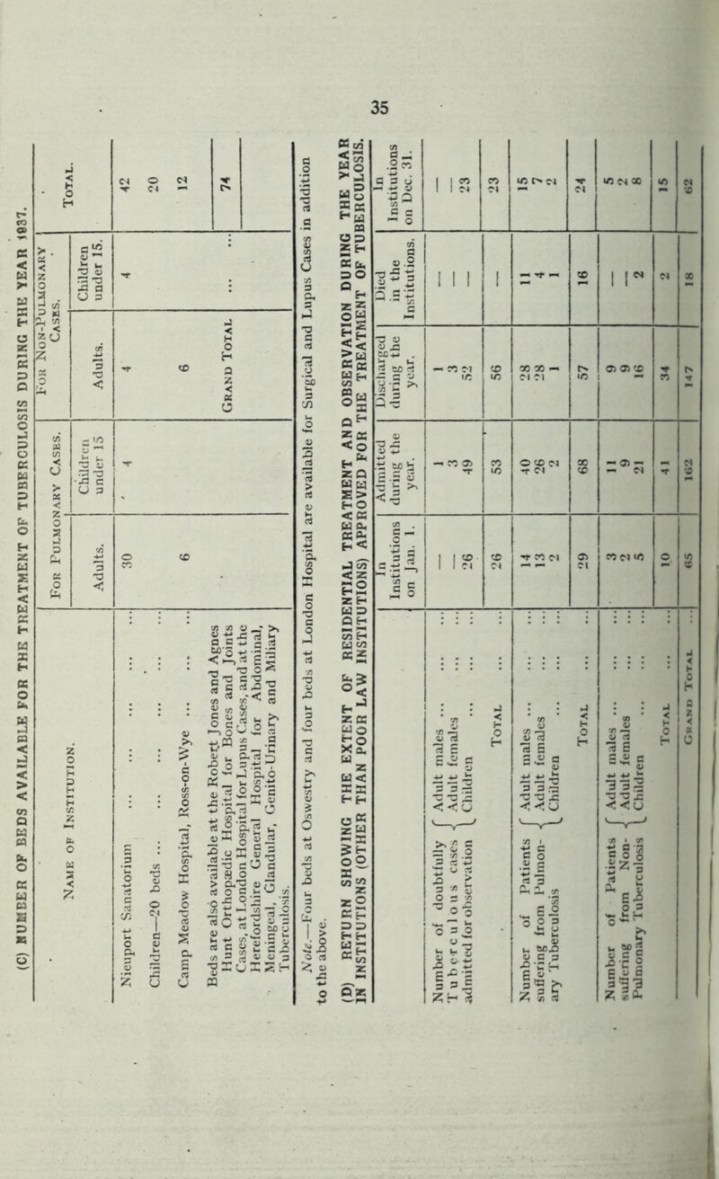 (C) HUMBER OF BEDS AVAILABLE FOR THE TREATMENT OF TUBERCULOSIS DURING THE TEAR 1937. I