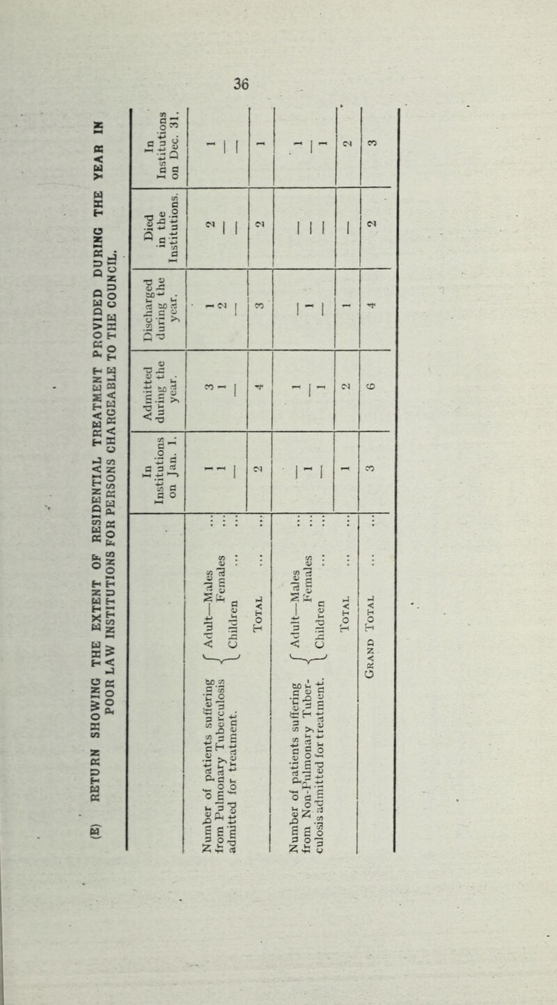 RETURN SHOWING THE EXTENT OF RESIDENTIAL TREATMENT PROVIDED DURING THE YEAR IN POOR LAW INSTITUTIONS FOR PERSONS CHARGEABLE TO THE COUNCIL. - CO Died in the Institutions. e, 1 1 11 1 1 Discharged during the year. ■ 1 1-* 1 - Admitted during the year. 1 O'! o In Institutions on Jan. 1. -- 1 ri CO r Adult—Males Females Children Total r Adult—Males Females Children Total < H 0 H Q 2 Number of patients suffering i from Pulmonary Tuberculosis admitted for treatment. Number of patients suffering from Non-Pulmonary Tuber- culosis admitted for treatment. ' QC O