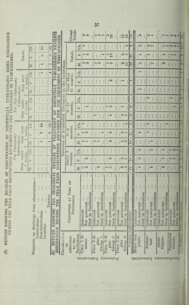 Q u u u niSPHA Rrrn^nnn/v/? V RESULTS OF TREATMENT OF DEFINITELY TUBERCULOUS PATIENTS DISCHARGED DURING THE YEAR FROM INSTITUTIONS APPROVED FOR THE TREATMENT OF TUBERCULOSIS Grand Tot.als f X ; f ,M « — 1 \ 1 0 : M . ( j : 10 X c>* : f jvc ; f • : — I : 1 [«-.»- 1 VSES DISCHA CULOSIS. Totals. U 52 I 52 1 1 Duration of Ke.sklential Treatment in the Institution. :n 3 0 . u - : : : N : X : M : I 1 Cl V- 1 X -■ — • 1 X i ^ i r ^ • 1 = i--' ; r X u; ; CO : r j : :’“i“2 i j : X CO s :- : r H 1 1 ICO CO : i js-i« : j— i . (jj - 5) X : M : : : • ifi . i: i i X ERCULOus c; NT OF TUBER ‘uliDOjiary ilosis. Stay over 4 weeks. □ 1 “O' 1 c 2 ji u i: : : h : i : : : f i i i ; 1 : 1 i : : : - P s % 1; ; i 1 * * * 1 j : CO ; : t : : : ! . . . j : : : : : : 3 . . . 1 . ^■11 • ^ . icS • * • 1. . . 1 : : : : : : : : i i|i 1 : - ca a.7 ^ <,= -3 .a 2 a.? iJ □ .j , 0 1: : : : : i ■ ' ; : . . . : : : : • -n 0 . r-' 1 . . 'll ! . . . CO ; i : X J - c s i- ij a 3 ; : : : r = = : : : : : caE-i _ i| 5-? fcQ bw >, js Oh 2 ;; > 5 ^ ^ ZO 2-S^ O rv* .“*• u Ch. 48 18‘ Ch. M *! : n : CO : ■ ■ CO ri 2 ■ • • : ^ •«- • M : r =: 3 - 3 . ” • _ -. i- :j:-- X : :::::: - is ^ ^ ^ ^ fti -T* ^ 04 2 t- . >< c: c/5 r? = ^ u2 ^ = > S2 or ^ C/5 Ch. : : :| t '' i \ Ch. • : ■ ' - 2 ; : ; ! ij w a 5 : : : X : : <n M - : X ; li: : - : i :i M : : : * — c'j : : in : ; : ^ : : : : Oh to h5 C J ^ c D S 'Z CO o r «2; ; OC r •■ ** ^ i W K 1 =:< ' E ^ c Sw - £ ©o 0 Sz t ’5 TCUIOUS tuberculous )tful Totals Condition at Time or Discharge. Quiescent Not quiescent ... Died in Institution. ... yuiescent Not quiescent ... Died in Institution ... yuiescent Not quiescent ... Died in Institution ... yuiescent Not quiescent ... Died in Institution ... lOTALS (pulmonary) ... ... ...1 yuiescent Not quiescent ... Died in Institution ... yuiescent Not quiescent ... Dic'd in Institution ... yuiescent Not quiescent... Died in Institution ... Quiescent Not quiescent ... Died in Institution F 3 0 s J < H 1 (F) RETURf Ul Diagnosis on Tube Non- Doul Classification on admission to the M Institution. a . • -ji -> 3 ■J,.S A e j toitiuii 3 -i .2 . 0- 3 ^ 2 2 0 J nix S Class l.D. 2 plus Group 2. a w 2 a. . .2 3 ^ ag •3 0 J J a 3 ^ 0 a jjo/na« c 3 -a a qnX -G c Other 0 Organs s ■3 aa c ^ U 0 d->*0S