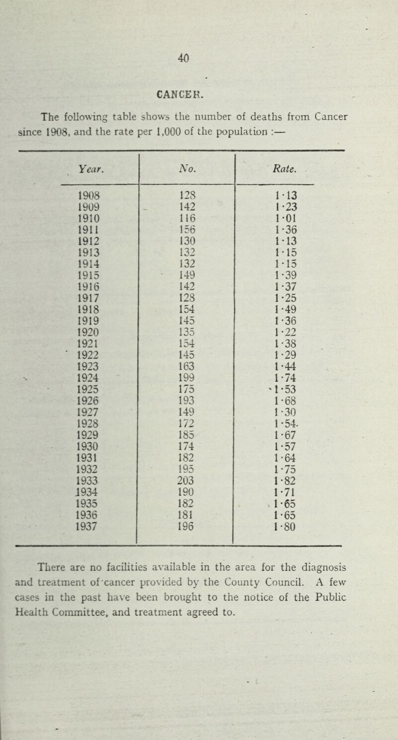 CANCER. The following table shows the number of deaths from Cancer since 1908, and the rate per 1,000 of the population ;— Year. No. Rate. 1908 128 1-13 1909 142 1-23 1910 116 1-01 1911 156 1-36 1912 130 1-13 1913 132 1-15 1914 132 1-15 1915 149 1-39 1916 142 1-37 1917 128 1-25 1918 154 1-49 1919 145 1-36 1920 135 1-22 1921 154 1-38 ■ 1922 145 1-29 1923 163 1-44 1924 199 1-74 1925 175 '1-53 1926 193 1*68 1927 149 1-30 1928 172 1-54. 1929 185 1-67 1930 174 1-57 1931 182 1-64 1932 195 1-75 1933 203 1*82 J934 190 1-71 1935 182 1-65 1936 181 1 -65 1937 196 1-80 There are no facilities available in the area for the diagnosis and treatment of cancer provided by the County Council. A few cases in the past have been brought to the notice of the Public Health Committee, and treatment agreed to.