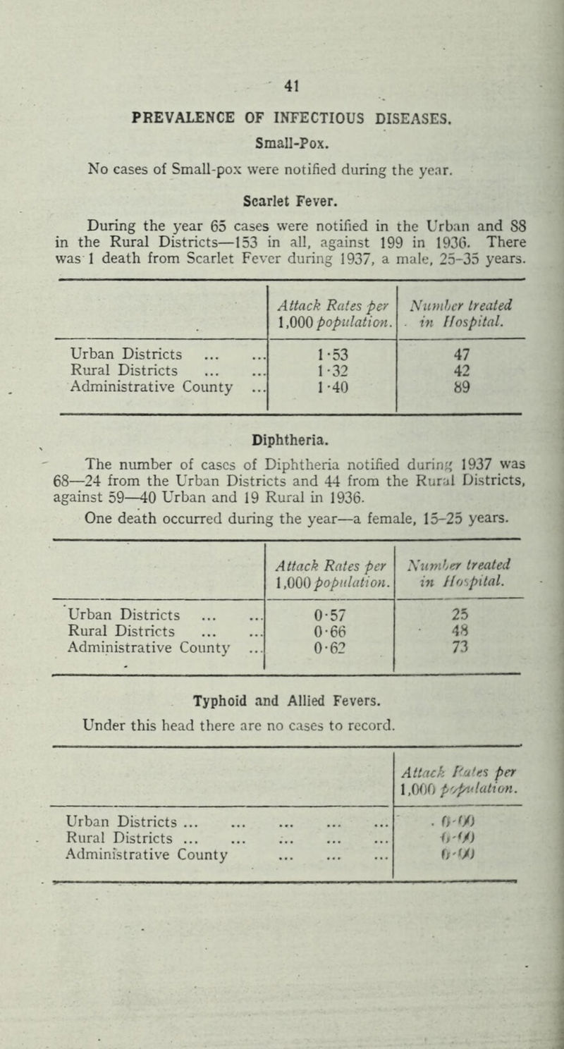 PREVALENCE OF INFECTIOUS DISEASES. Small-Pox. No cases of Small-pox were notified during the year. Scarlet Fever. During the year 65 cases were notified in the Urban and 88 in the Rural Districts—153 in all, against 199 in 1936. There was 1 death from Scarlet Fever during 1937, a male, 25-35 years. Attack Rates per 1,000 population. Nutnher treated . in Hospital. Urban Districts 1-53 47 Rural Districts 1-32 42 Administrative County ... 1-40 89 Diphtheria. The munber of cases of Diphtheria notified during 1937 was 68—24 from the Urban Districts and 44 from the Rural Districts, against 59—40 Urban and 19 Rural in 1936. One death occurred during the year—a female, 15-25 years. A Hack Rates per 1,000 population. XuniKer treated in Hospital. Urban Districts 0-57 25 Rural Districts 0-66 48 Administrative County 0-62 73 Typhoid and Allied Fevers. Under this head there are no cases to record. Attach Rates per UOflO P'/pnlation. Urban Districts ... . fi'tjfi Rural Districts <r*/)