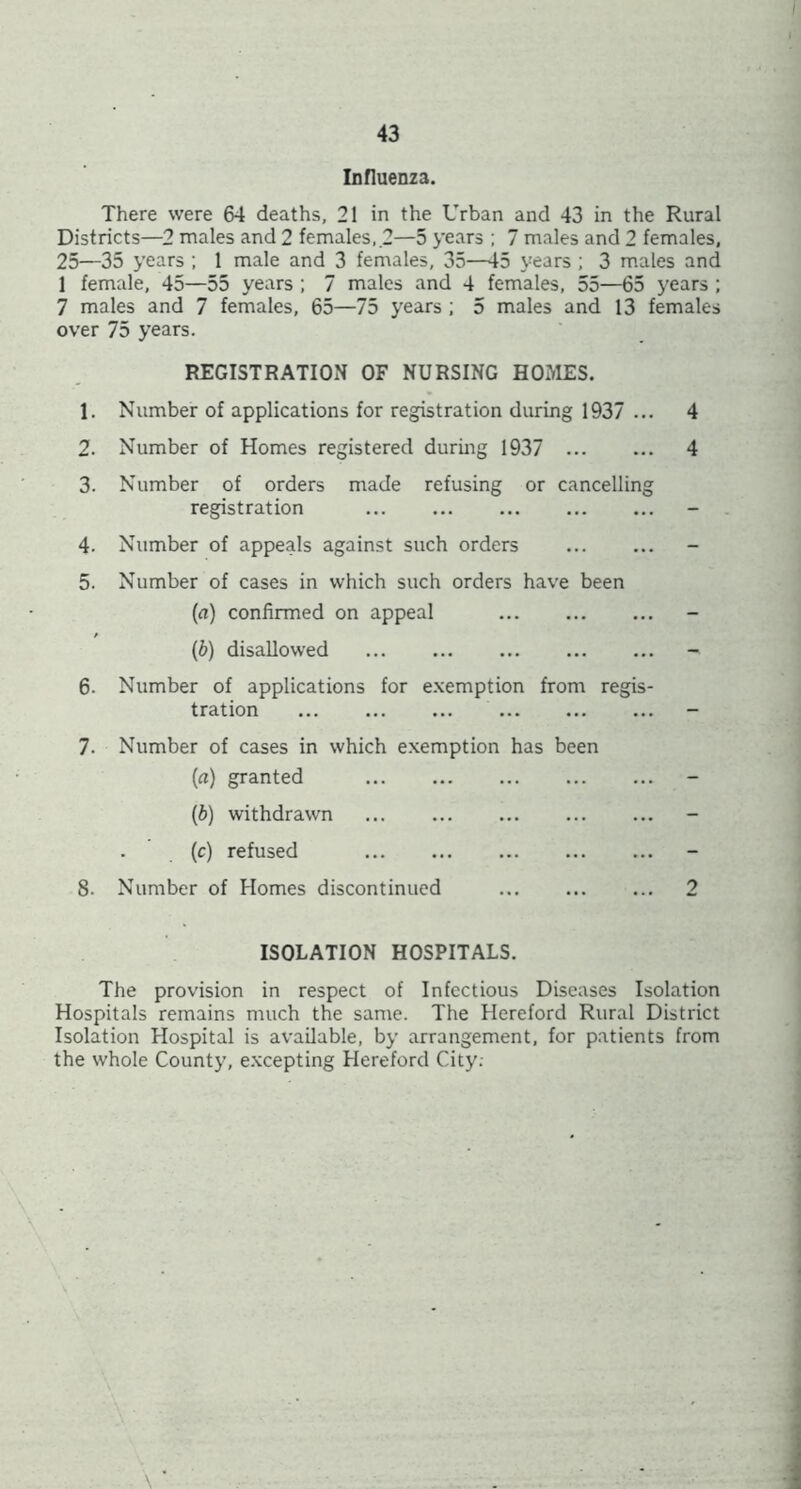 Influenza. There were 64 deaths, 21 in the Urban and 43 in the Rural Districts—2 males and 2 females, 2—5 years ; 7 males and 2 females, 25—35 years ; 1 male and 3 females, 35—45 years ; 3 males and 1 female, 45—55 years ; 7 males and 4 females, 55—65 years ; 7 males and 7 females, 65—75 years ; 5 males and 13 females over 75 years. REGISTRATION OF NURSING HOMES. 1. Number of applications for registration during 1937 ... 4 2. Number of Homes registered during 1937 4 3. Number of orders made refusing or cancelling registration - 4. Number of appeals against such orders 5. Number of cases in which such orders have been (a) confirmed on appeal - (&) disallowed 6. Number of applications for e.xemption from regis- tration 7. Number of cases in which exemption has been {a) granted {b) withdrawn (c) refused 8. Number of Homes discontinued 2 ISOLATION HOSPITALS. The provision in respect of Infectious Diseases Isolation Hospitals remains much the same. The Hereford Rural District Isolation Hospital is available, by arrangement, for patients from the whole County, e.xcepting Hereford City;