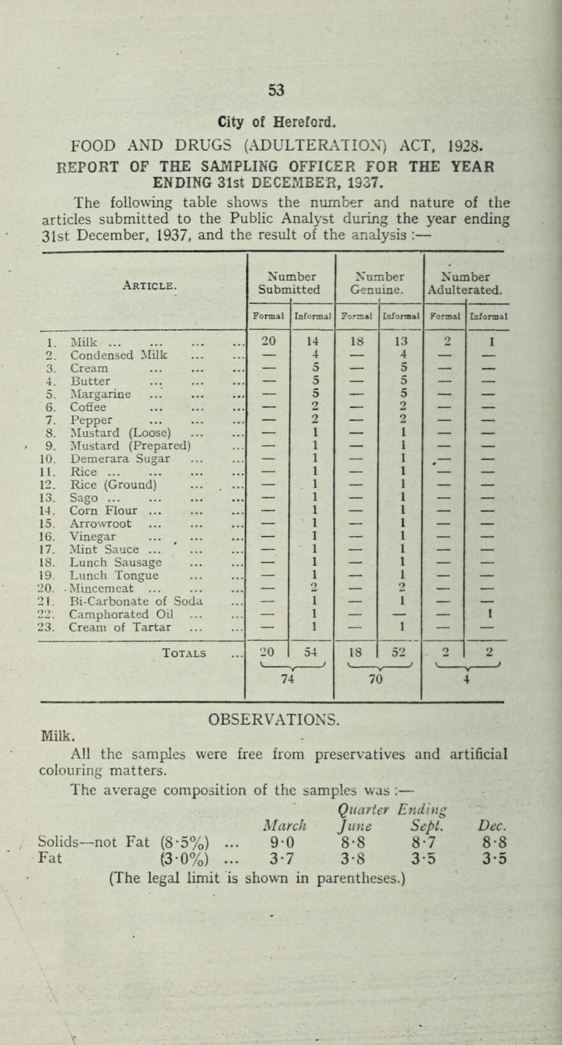 City of Hereford. FOOD AND DRUGS (.ADULTERATION) ACT. 1928. REPORT OF THE SAJVIPLING OFFICER FOR THE YEAR ENDING 31st DECEMBER, 1937. The following table shows the number and nature of the articles submitted to the Public Analyst during the year ending 31st December, 1937, and the result of the analysis :— Number Number Number Article. Subrr litted Gem line. .■Vdulte srated. Formal Informal Formal Informal Formal Informal 1. Milk 20 14 18 13 2 1 2_ Condensed Milk — 4 — 4 — — 3. Cream — 5 — 5 — — 4. Butter — 5 — 5 — — 5. Margarine — 5 — 5 — — 6. Coffee — 2 — 2 — — 7. Pepper — 2 — 2 — — 8. Mustard (Loose) — 1 — 1 — — 9. Mustard (Prepared) — 1 — 1 — — 10. Deraerara Sugar — 1 — 1 #— — 11. Rice ... — 1 — 1 — — 12. Rice (Ground) ... , ... — 1 — 1 — — 13. Sago — 1 — 1 — — 14. Corn Flour ... — 1 — 1 — — 15. ArrowToot — 1 — 1 — — 16. Vinegar — 1 — 1 — — 17. Mint Sauce ... * ... — 1 — 1 — — 18. Lunch Sausage — 1 — 1 — — 19. Lunch Tongue — 1 — 1 — — 20. ■ Mincemeat ... — 2 — 2 — — 21. Bi-Carbonate of Soda — 1 — 1 — — 22 Camphorated Oil — 1 — — — 1 23. Cream of Tartar — 1 — 1 — — Totals 20 54 18 52 o 2 C j J 1 t y 74 70 y 4 OBSERVATIONS. Milk. All the sampJes were free from preservatives and artificial colouring matters. The average composition of the samples was :— Quarter Ending March J line Sept. Dec. Solids—not Fat (8-5%) 9-0 8-8 8-7 8-8 Fat (3-0%) ... 3-7 3-8 3-5 3-5 (The legal limit is shown in parentheses.)