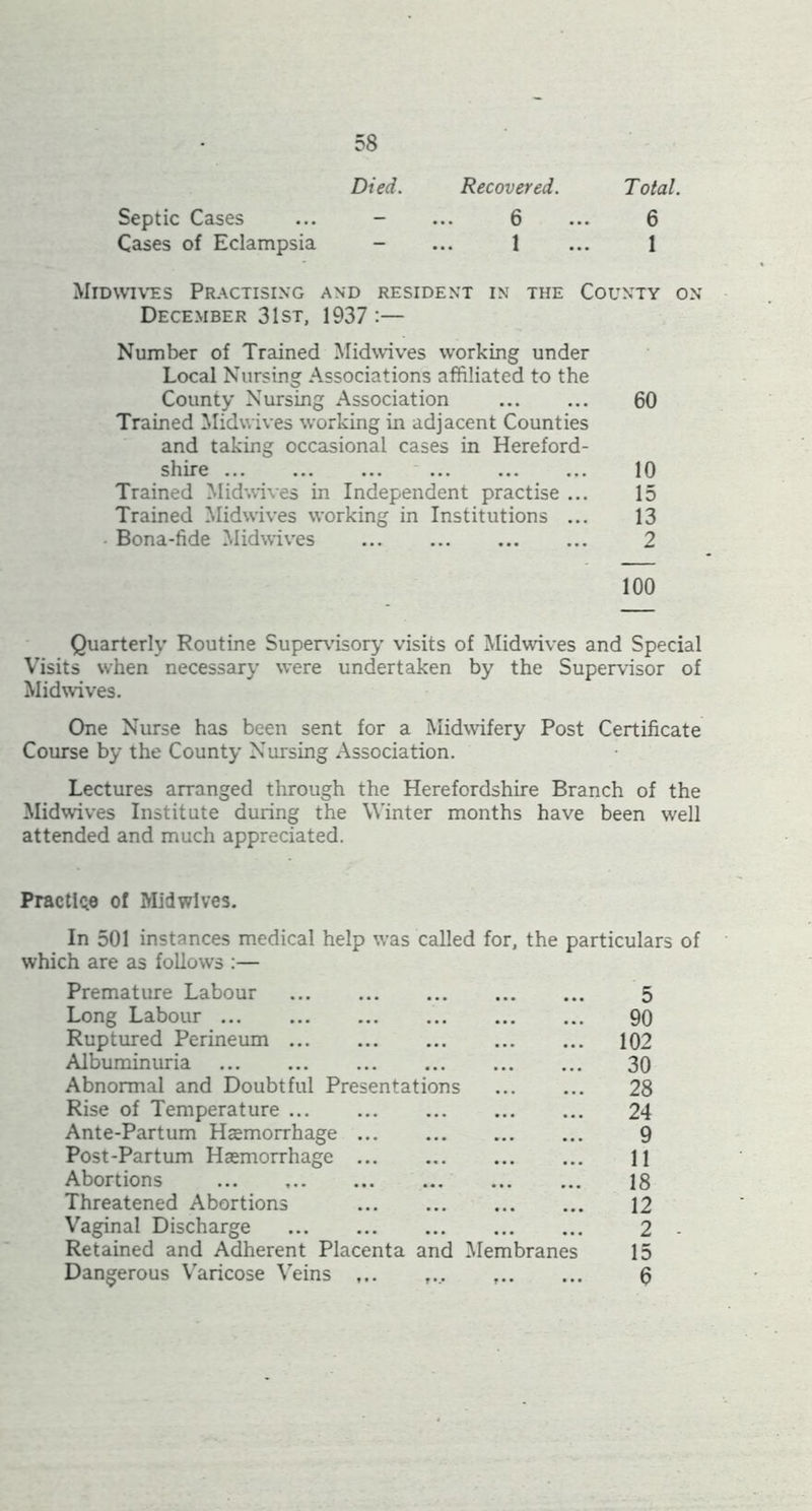 Died. Recovered. Septic Cases - 6 Cases of Eclampsia - 1 Mid\vi\'es Practising and resident in the County on December 3 1st, 1937 :— Number of Trained Midwves working under Local Nursing Associations affiliated to the County Nursing Association 60 Trained Midwives working in adjacent Counties and taking occasional cases in Hereford- shire 10 Trained Midwives in Independent practise ... 15 Trained Midwives working in Institutions ... 13 Bona-fide Midwives 2 100 Quarterly Routine Super\'isory visits of Midwives and Special Visits when necessary were undertaken by the Supervisor of Midwives. One Nurse has been sent for a Midwifery Post Certificate Course by the County Nursing Association. Lectures arranged through the Herefordshire Branch of the Midwives Institute during the Winter months have been well attended and much appreciated. PractiQe of Midwives. In 501 instances medical help was called for, which are as follows :— the particular Premature Labour 5 Long Labour 90 Ruptured Perineum ... 102 Albuminuria 30 Abnormal and Doubtful Presentations 28 Rise of Temperature 24 Ante-Partum Haemorrhage 9 Post-Partum Haemorrhage 11 Abortions 18 Threatened Abortions 12 Vaginal Discharge 2 Retained and Adherent Placenta and Membranes 15 Dangerous Varicose Veins ... ,... ,.. 6