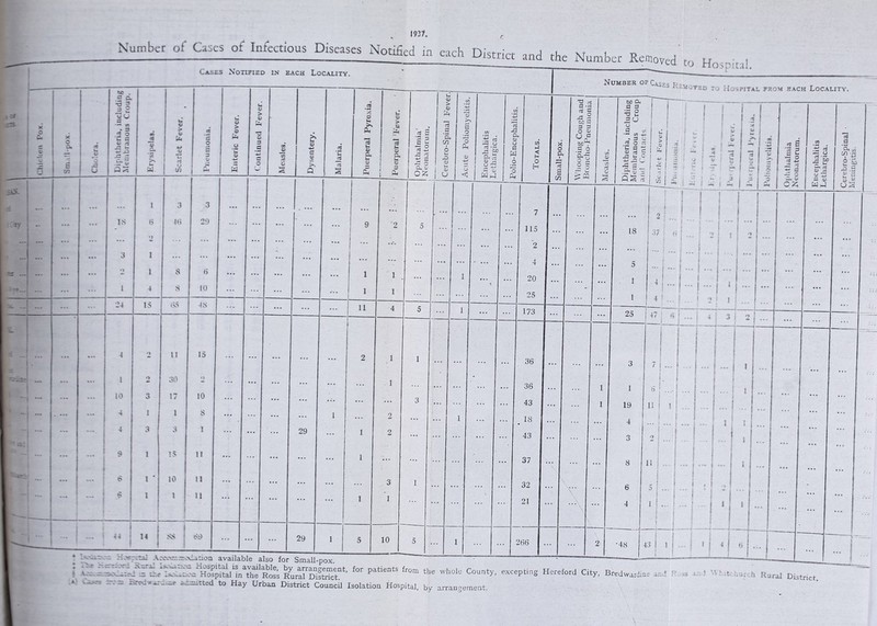 Diphtheria, including Mcuitranous Croup.