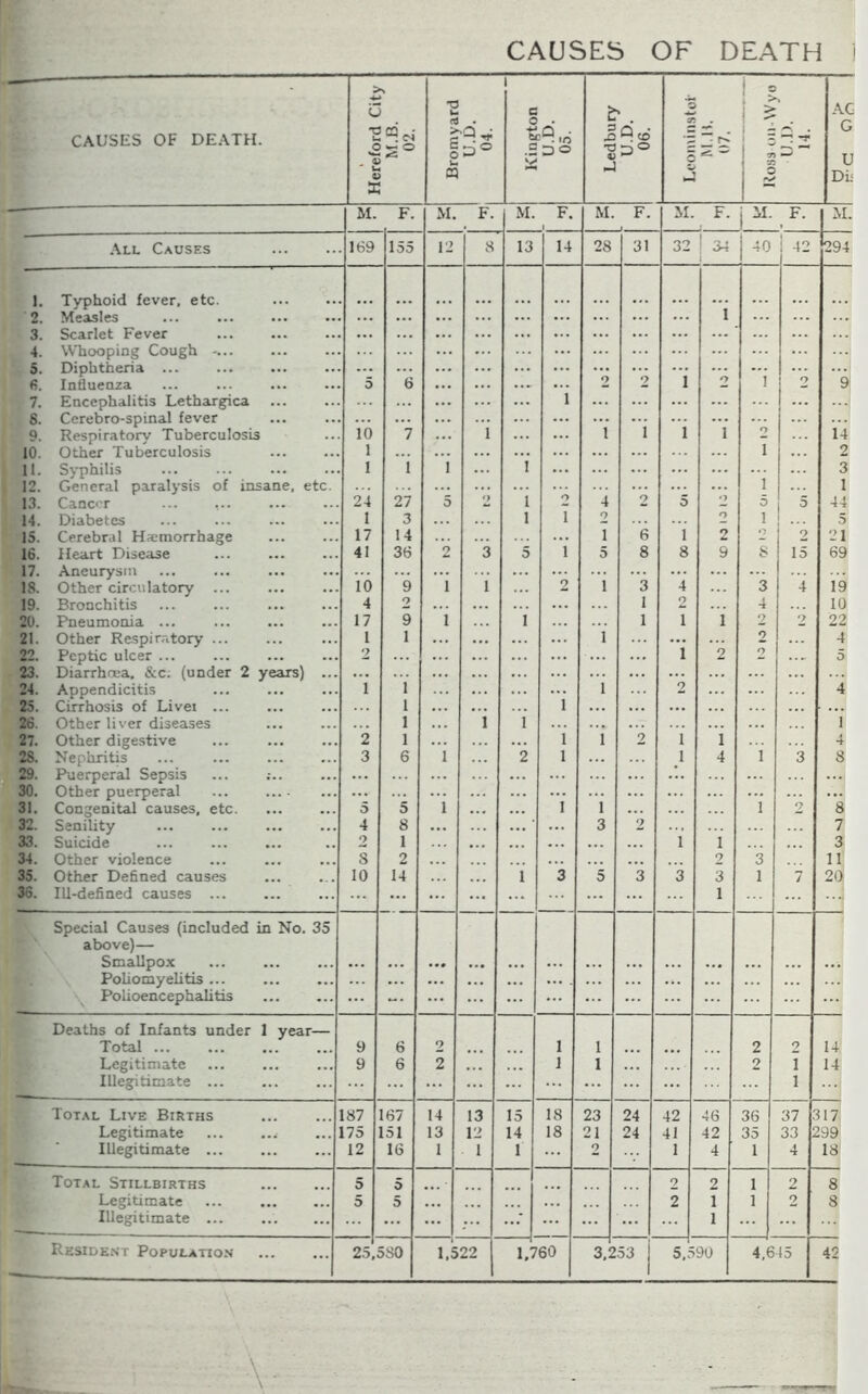 CAUSES OF DEATH. Hereford City M.B. 02. Bromyard U.D. 1 04. 1 Kington U.D. 05. Ledbury U.D. 06. a Z: S ^ 1 C ! >> : > I - 1 1 a: i ^ AG G U Di; — M. F. M. F. M. F. M. F. M. F. jM. F. All Causes 169 155 12 8 13 14 28 31 32 ■ 34 |40 42 294 1. Typhoid fever, etc. 2, Measles .. ... ... ... ... ... ... 1 3. Scarlet Fever ... ... ... ... ... ... ... ... 4. Whooping Cough .. ... ... 5. Diphtheria ... .. ... ... ... ... ... ... ... ... 6. Influenza 5 6 ... ... 2 2 i I O 9 7. Encephalitis Lethargica .. ... 1 ... ... 8. Cerebro-spinal fever .. ... ... ... ... ... ... ... ... 9, Respiratory Tuberculosis 10 7 ... i ... 1 1 1 1 o 14 10. Other Tuberculosis 1 ... 1 2 11. Syphilis I i 1 1 ... ... ... ... ... ... 3 12. General paralysis of insane, etc 1 1 13. Canc’r .. 24 27 5 n 1 o 4 2 5 O 5 5 44 14. Diabetes 1 3 ... 1 1 2 O 1 5 15. Cerebral Hemorrhage 17 14 ... 1 6 i 2 2 2 21 16. Heart Disease 41 36 2 3 5 1 5 8 8 9 8 15 69 17. Aneurysm .. 18. Other circulatory ... 10 9 1 1 2 1 3 4 3 4 19 19. Bronchitis 4 0 ... 1 2 4 10 20. Pneumonia ... 17 9 1 1 1 1 1 2 2 22 21. Other Respir.Ttory ... 1 1 ... 1 ... 2 4 22. Peptic ulcer ... 2 ... 1 2 2 ...- 5 23. Diarrhrea. &c; (under 2 years) ... ... ... ... 24. Appendicitis 1 1 ... 1 2 ... 4 25. Cirrhosis of Livei ... 1 ... i ... ... 26. Other liver diseases 1 1 1 ... 1 27. Other dige.stive .. 2 1 i 1 2 i i 4 28. Nephritis .. 3 6 i 2 1 1 4 i 3 8 29. F\ierperal Sepsis ... ... 30. Other puerperal ... ... ... ... 31. Congenital causes, etc. « 5 5 i 1 i ... i 2 8 32. Senility • 4 8 ... ... ... 3 2 7 33. Suicide • 2 1 ... ... ... ... 1 1 3 34. Other violence • ••• 8 2 2 3 11 35. Other Defined causes 10 14 1 3 5 3 3 3 1 7 20 36. Ill-defined causes ... ... ... ... 1 Special Causes (included in No. 35 above)— Smallpo.x . ... ... ... ... ... ... ... ... Poliomyelitis ... . ... ... ... Polioencephalitis . ... ... ... ... ... ... Deaths of Infants under 1 year— Total » ••• 9 6 2 1 1 ... 2 2 14 Legitimate 9 6 2 1 I 2 i 14 Illegitimate ... ... 1 Total Live Births 187 167 14 13 15 18 23 24 42 46 36 37 117 Legitimate 175 151 13 12 14 18 21 24 41 42 35 33 199 Illegitimate ... 12 16 1 1 1 2 1 4 1 4 18 Total Stillbirths 5 5 2 2 1 2 8 Legitimate . ... 5 5 2 1 1 2 8 Illegitimate ... ... ... ... '... 1 Reside.s't Population 25,. 580 1.522 1.7 60 3,2 53 j 5,5 90 4,6 45 42