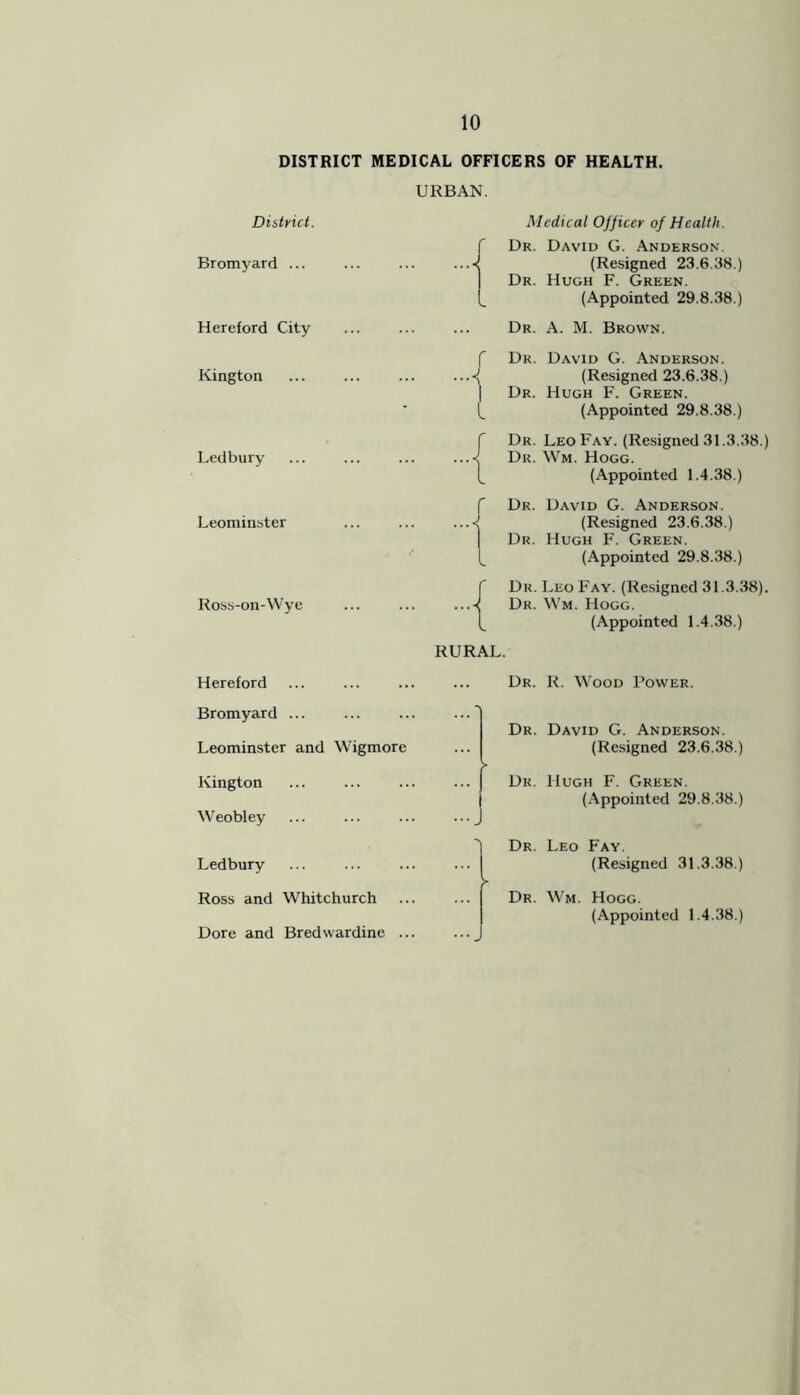 DISTRICT MEDICAL OFFICERS OF HEALTH. URBAN. District. Bromyard ... Hereford City Kington Ledbury Leominster Ross-on-Wye Medical Officer of Health. Dr. David G. Anderson. ...< (Resigned 23.6.38.) Dr. Hugh F. Green. (Appointed 29.8.38.) ... Dr. A. M. Brown. f Dr. David G. Anderson. ...-( (Resigned 23.6.38.) | Dr. Hugh F. Green. (_ (Appointed 29.8.38.) f Dr. Leo Fay. (Resigned 31.3.38.) ...-< Dr. Wm. Hogg. (_ (Appointed 1.4.38.) f Dr. David G. Anderson. ...*j (Resigned 23.6.38.) Dr. Hugh F. Green. [_ (Appointed 29.8.38.) f Dr. Leo Fay. (Resigned 31.3.38). Dr. Wm. Hogg. (_ (Appointed 1.4.38.) RURAL. Hereford Bromyard ... Leominster and Wigmorc Kington Weobley Ledbury ... Ross and Whitchurch Dore and Bredwardine ... Dr. R. Wood Power. Dr. David G. Anderson. (Resigned 23.6.38.) Dr. Hugh F. Green. (Appointed 29.8.38.) 'l Dr. Leo Fay. (Resigned 31.3.38.) Dr. Wm. Hogg. (Appointed 1.4.38.)