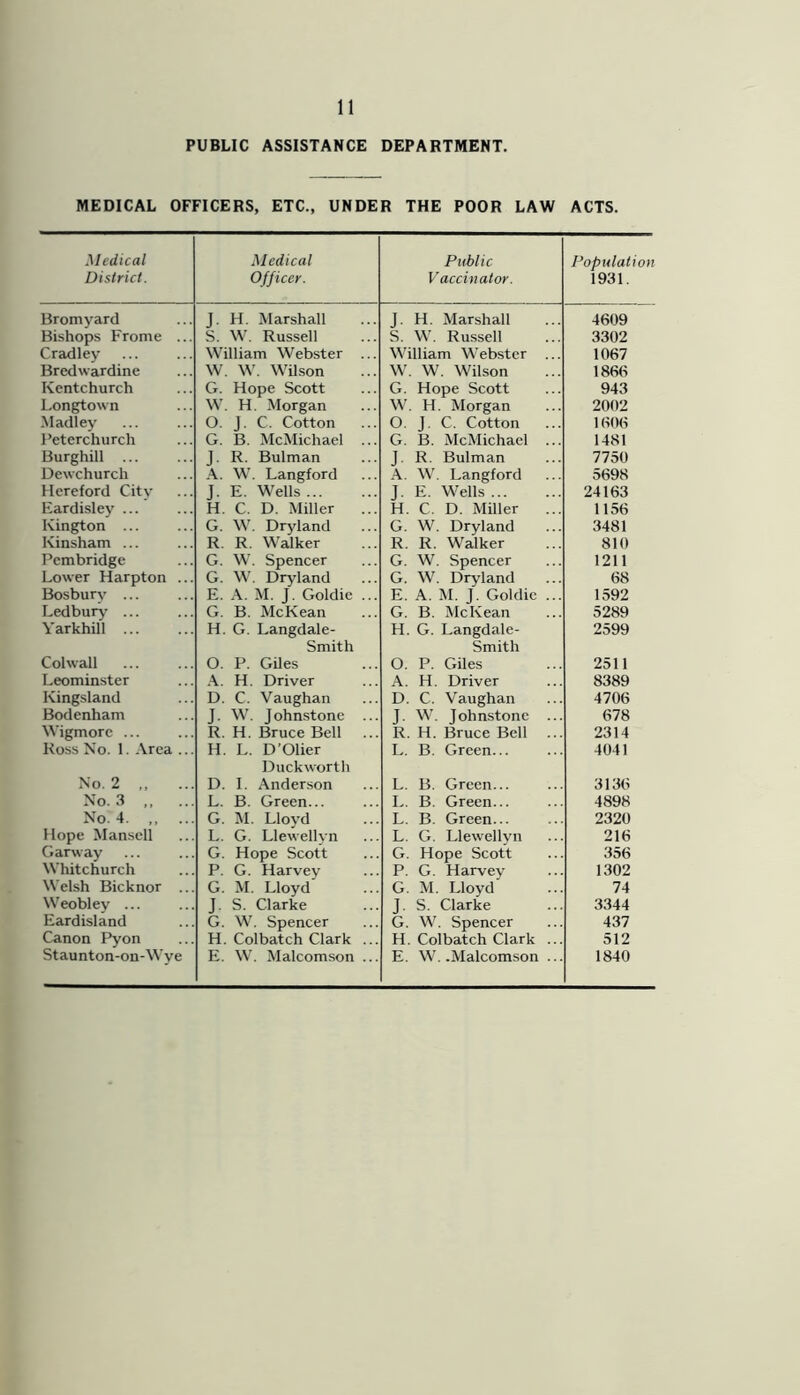 PUBLIC ASSISTANCE DEPARTMENT. MEDICAL OFFICERS, ETC., UNDER THE POOR LAW ACTS. Medical District. Medical Officer. Public Vaccinator. Population 1931. Bromyard J. H. Marshall J. H. Marshall 4609 Bishops Frome ... S. W. Russell S. W. Russell 3302 Cradley William Webster ... William Webster ... 1067 Bredwardine W. W. Wilson W. W. Wilson 1866 Kentchurch G. Hope Scott G. Hope Scott 943 Longtown W. H. Morgan W. H. Morgan 2002 Madley O. J. C. Cotton O. J C. Cotton 1606 l’eterchurch G. B. McMichael ... G. B. McMichael ... 1481 Burghill ... J. R. Bulman J. R. Bulman 7750 Dexvchurch A. W. Langford A. W. Langford 5698 Hereford City J. E. Wells J. E. Wells 24163 Eardisley ... H. C. D. Miller ... H. C. D. Miller ... 1156 Kington ... G. W. Dryland G. W. Dryland 3481 Ivinsham ... R. R. Walker R. R. Walker 810 Pembridge G. W. Spencer G. W. Spencer 1211 Lower Harpton ... G. W. Dryland G. W. Dryland 68 Bosburv ... E. A. M. J. Goldie ... E. A. M. J. Goldie ... 1592 Ledbury ... G. B. McKean G. B. McKean 5289 Yarkhill ... H. G. Langdale- H. G. Langdale- 2599 Smith Smith Col wall O. P. Giles O. P. Giles 2511 Leominster A. H. Driver A. H. Driver 8389 Kingsland D. C. Vaughan D. C. Vaughan 4706 Bodenham J. W. Johnstone ... | W. Johnstone ... 678 Wigmore ... R. H. Bruce Bell R. H. Bruce Bell ... 2314 Ross No. 1. Area ... H. L. D’Olier L. B. Green... 4041 Duckworth No. 2 D. I. Anderson L. B. Green... 3136 No. 3 L. B. Green... L. B. Green... 4898 No. 4 G. M. Llovd L. B. Green... 2320 Hope Mansell L. G. Llewellyn L. G. Llewellyn 216 Garway G. Hope Scott G. Hope Scott 356 Whitchurch P. G. Harvey P. G. Harvey 1302 W elsh Bicknor ... G. M. Lloyd G. M. Lloyd 74 Weobley ... J S. Clarke J. S. Clarke 3344 Eardisland G. W. Spencer G. W. Spencer 437 Canon Pyon H. Colbatch Clark ... H. Colbatch Clark .. 512 Staunton-on-Wye E. W. Malcomson ... E. W. .Malcomson .. 1840