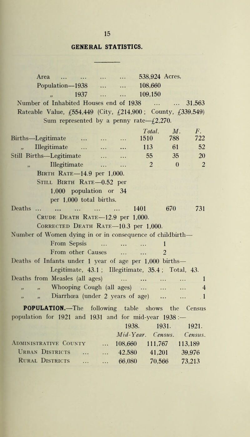 GENERAL STATISTICS. Area 538,924 Acres. Population—1938 ... ... 108,660 1937 109,150 Number of Inhabited Houses end of 1938 ... ... 31,563 Rateable Value, £554,449 (City, £214,900 ; County, £339,549) Sum represented by a penny rate—£2,270. Total. M. F. Births—Legitimate 1510 788 722 „ Illegitimate 113 61 52 Still Births—Legitimate 55 35 20 „ Illegitimate Birth Rate—14.9 per 1,000. 2 0 2 Still Birth Rate—0.52 per 1,000 population or 34 per 1,000 total births. Deaths 1401 670 731 Crude Death Rate—12.9 per 1,000. Corrected Death Rate—10.3 per 1,000. Number of Women dying in or in consequence of childbirth— From Sepsis ... ... ... 1 From other Causes ... ... 2 Deaths of Infants under 1 year of age per 1,000 births— Legitimate, 43.1; Illegitimate, 35.4; Total, 43. Deaths from Measles (all ages) ... ... ... ... 1 „ „ Whooping Cough (all ages) ... ... ... 4 „ „ Diarrhoea (under 2 years of age) ... ... 1 POPULATION.—The following table shows the Census population for 1921 and 1931 and for mid-year 1938 :— 1938. 1931. 1921. Mid-Year. Census. Census. Administrative County ... 108,660 111,767 113,189 Urban Districts 42,580 41,201 39,976 Rural Districts 66,080 70,566 73,213