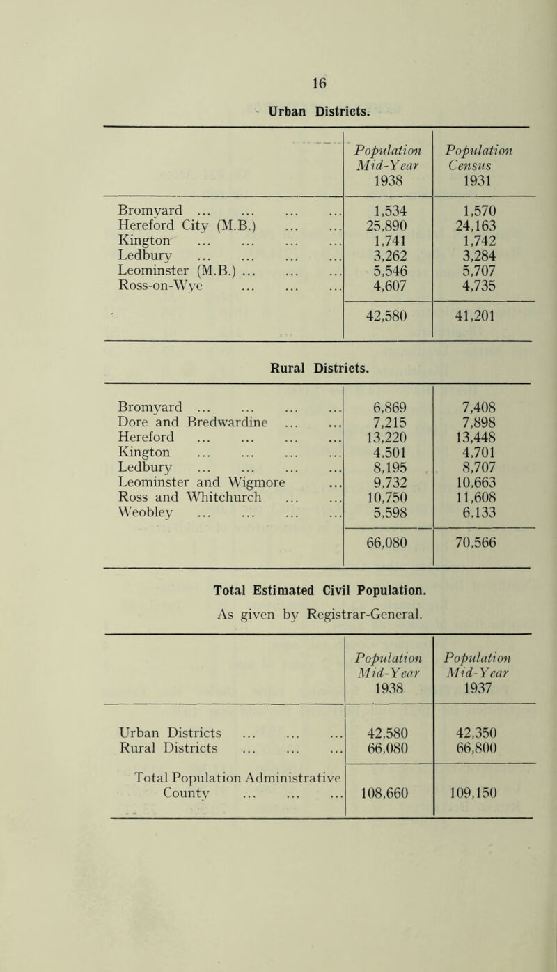 Urban Districts. ■ Population Mid-Year 1938 Population Census 1931 Bromyard ... 1,534 1,570 Hereford City (M.B.) 25,890 24,163 Kington 1,741 1,742 Ledbury 3,262 3,284 Leominster (M.B.) 5,546 5,707 Ross-on-Wye 4,607 4,735 42,580 41,201 Rural Districts. Bromyard ... 6,869 7,408 Dore and Bredwardine 7,215 7,898 Hereford 13,220 13,448 Kington 4,501 4,701 Ledbury 8,195 8,707 Leominster and Wigmore 9,732 10,663 Ross and Whitchurch 10,750 11,608 Weobley 5,598 6,133 66,080 70,566 Total Estimated Civil Population. As given by Registrar-General. Population Mid-Year 1938 Population Mid-Year 1937 Urban Districts 42,580 42,350 Rural Districts 66,080 66,800 Total Population Administrative County 108,660 109,150