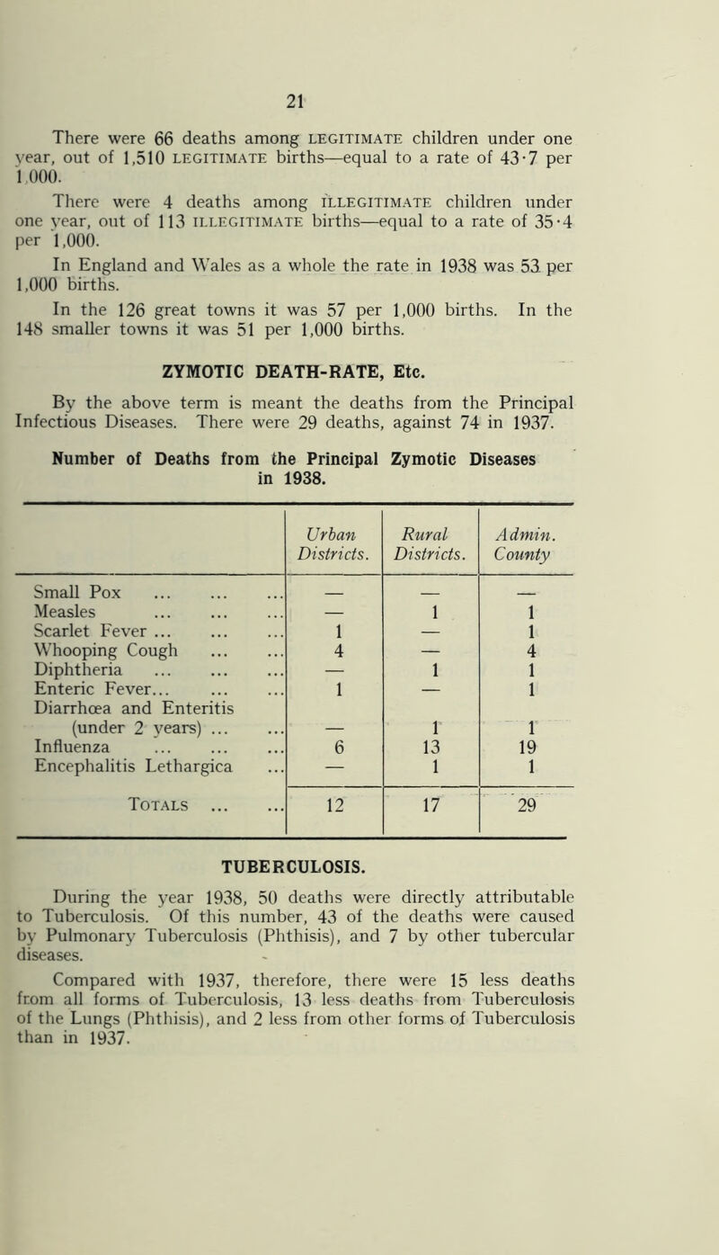 There were 66 deaths among legitimate children under one year, out of 1,510 legitimate births—equal to a rate of 43-7 per 1,000. There were 4 deaths among illegitimate children under one year, out of 113 illegitimate births—equal to a rate of 35-4 per 1,000. In England and Wales as a whole the rate in 1938 was 53 per 1,000 births. In the 126 great towns it was 57 per 1,000 births. In the 148 smaller towns it was 51 per 1,000 births. ZYMOTIC DEATH-RATE, Etc. By the above term is meant the deaths from the Principal Infectious Diseases. There were 29 deaths, against 74 in 1937. Number of Deaths from the Principal Zymotic Diseases in 1938. Urban Districts. Rural Districts. Admin. County Small Pox Measles — 1 1 Scarlet Fever ... 1 — 1 Whooping Cough 4 — 4 Diphtheria — 1 1 Enteric Fever... Diarrhoea and Enteritis 1 — 1 (under 2 years) ... — 1 1 Influenza 6 13 19 Encephalitis Lethargica — 1 1 Totals 12 17 29 TUBERCULOSIS. During the year 1938, 50 deaths were directly attributable to Tuberculosis. Of this number, 43 of the deaths were caused by Pulmonary Tuberculosis (Phthisis), and 7 by other tubercular diseases. Compared with 1937, therefore, there were 15 less deaths from all forms of Tuberculosis, 13 less deaths from Tuberculosis of the Lungs (Phthisis), and 2 less from other forms of Tuberculosis than in 1937.