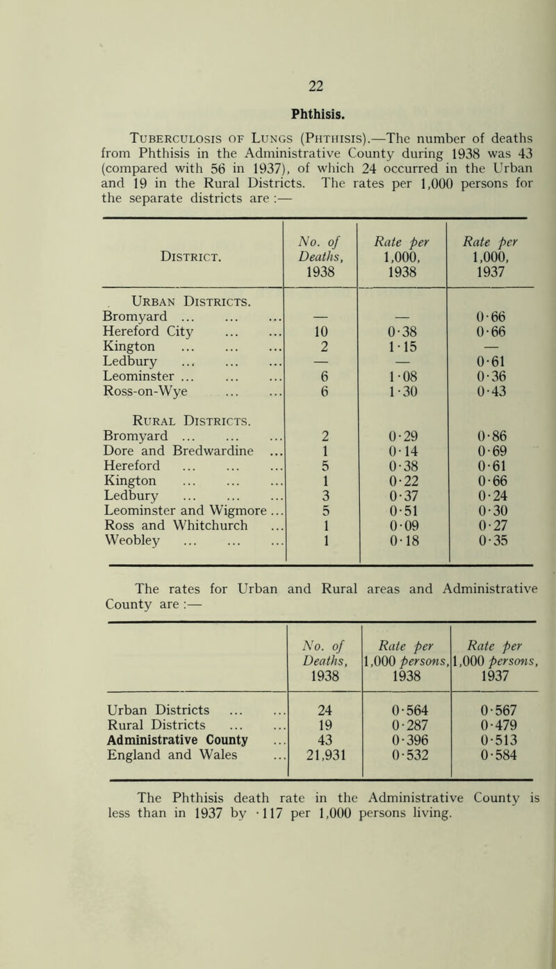 Phthisis. Tuberculosis of Lungs (Phthisis).—The number of deaths from Phthisis in the Administrative County during 1938 was 43 (compared with 56 in 1937), of which 24 occurred in the Urban and 19 in the Rural Districts. The rates per 1,000 persons for the separate districts are :— District. No. of Deaths, 1938 Rate per 1,000, 1938 Rate per 1,000, 1937 Urban Districts. Bromyard ... — — 0-66 Hereford City 10 0-38 0-66 Kington 2 115 — Ledbury — — 0-61 Leominster ... 6 1-08 0-36 Ross-on-Wye 6 1-30 0-43 Rural Districts. Bromyard ... 2 0-29 0-86 Dore and Bredwardine ... 1 0 14 0-69 Hereford 5 0-38 0-61 Kington 1 0-22 0-66 Ledbury 3 0-37 0-24 Leominster and Wigmore ... 5 0-51 0-30 Ross and Whitchurch 1 0-09 0-27 Weobley 1 0-18 0-35 The rates for Urban and Rural areas and Administrative County are :— No. of Deaths, 1938 Rate per 1,000 persons, 1938 Rate per 1,000 persons, 1937 Urban Districts 24 0-564 0-567 Rural Districts 19 0-287 0-479 Administrative County 43 0-396 0-513 England and Wales 21,931 0-532 0-584 The Phthisis death rate in the Administrative County is less than in 1937 by -117 per 1,000 persons living.