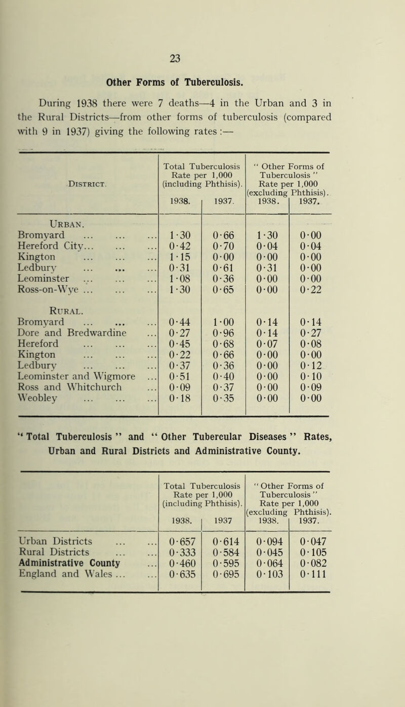 Other Forms of Tuberculosis. During 1938 there were 7 deaths—4 in the Urban and 3 in the Rural Districts—from other forms of tuberculosis (compared with 9 in 1937) giving the following rates :— District. Total Tu Rate p« (including 1938. Derculosis :r 1,000 Phthisis). 1937.  Other Tuberc Rate pe (excluding 1938. ?orms of ulosis ’’ r 1,000 Phthisis). 1937. Urban. Bromyard 1-30 0-66 1-30 0-00 Hereford City 0-42 0-70 0-04 0-04 Kington 115 0-00 0-00 0-00 Ledbury 0-31 0-61 0-31 0-00 Leominster 1-08 0-36 0-00 0-00 Ross-on-Wye ... 1-30 0-65 0-00 0-22 Rural. Bromyard 0-44 1-00 0-14 0-14 Dore and Bredwardine 0-27 0-96 0-14 0-27 Hereford 0-45 0-68 0-07 0-08 Kington 0-22 0-66 0-00 0-00 Ledbury 0-37 0-36 0-00 0-12 Leominster and Wigmore 0-51 0-40 0-00 0-10 Ross and Whitchurch 0-09 0-37 0-00 0-09 Weobley 0-18 0-35 0-00 0-00 “ Total Tuberculosis ” and “ Other Tubercular Diseases ” Rates, Urban and Rural Districts and Administrative County. Total Tuberculosis “ Other Forms of Rate per 1,000 Tuberculosis ” (including Phthisis). Rate per 1,000 (excluding Phthisis). 1938. 1937 1938. 1937. Urban Districts 0-657 0-614 0-094 0-047 Rural Districts 0-333 0-584 0-045 0-105 Administrative County 0-460 0-595 0-064 0-082