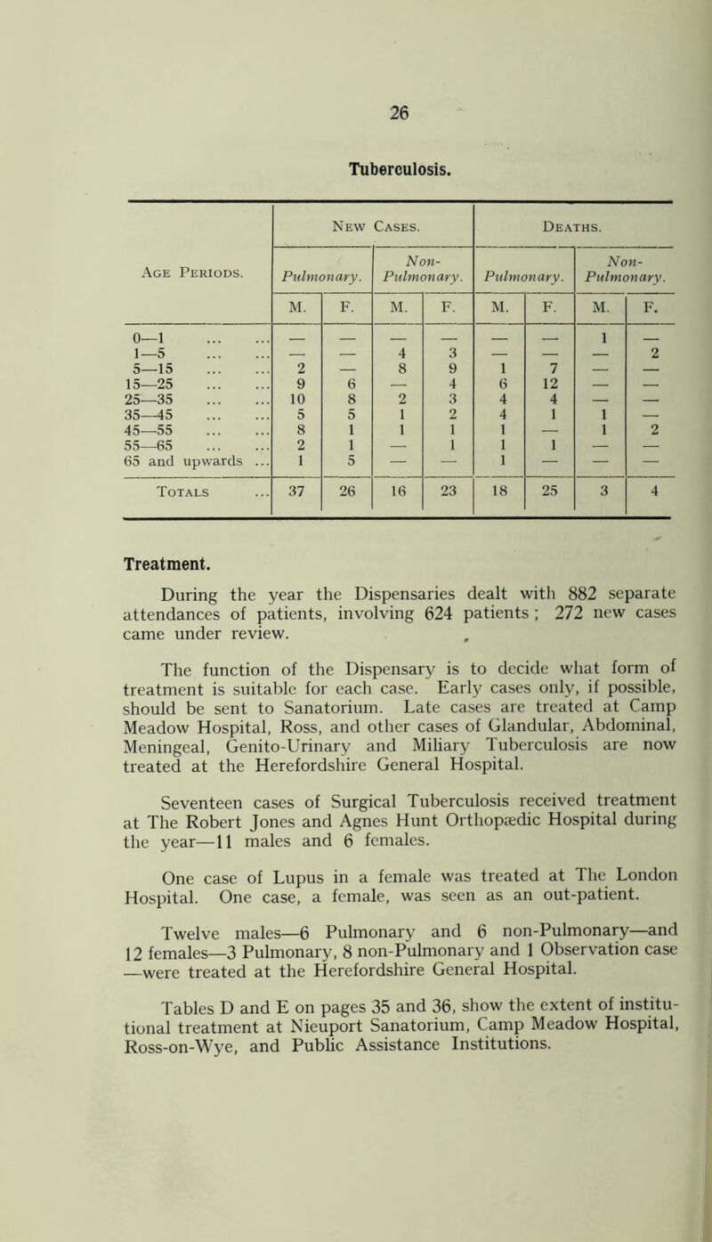 Tuberculosis. New Cases. Deaths. Age Periods. Non- Non- Pulmonary. Pulmonary. Pulmonary. Pulmonary. M. F. M. F. M. F. M. F. 0—1 1—5 — — 4 3 — — 1 2 5—15 2 — 8 9 1 7 — — 15—25 9 6 — 4 6 12 — — 25—35 10 8 2 3 4 4 — — 35—45 5 5 1 2 4 1 1 — 45—55 8 1 1 1 1 — 1 2 55—65 2 1 — 1 1 1 — — 65 and upwards ... 1 5 — — 1 — — — Totals 37 26 16 23 18 25 3 4 Treatment. During the year the Dispensaries dealt with 882 separate attendances of patients, involving 624 patients ; 272 new cases came under review. The function of the Dispensary is to decide what form of treatment is suitable for each case. Early cases only, if possible, should be sent to Sanatorium. Late cases are treated at Camp Meadow Hospital, Ross, and other cases of Glandular, Abdominal, Meningeal, Genito-Urinary and Miliary Tuberculosis are now treated at the Herefordshire General Hospital. Seventeen cases of Surgical Tuberculosis received treatment at The Robert Jones and Agnes Hunt Orthopaedic Hospital during the year—11 males and 6 females. One case of Lupus in a female was treated at The London Hospital. One case, a female, was seen as an out-patient. Twelve males—6 Pulmonary and 6 non-Pulmonary—and 12 females—3 Pulmonary, 8 non-Pulmonary and 1 Observation case —were treated at the Herefordshire General Hospital. Tables D and E on pages 35 and 36, show the extent of institu- tional treatment at Nieuport Sanatorium, Camp Meadow Hospital, Ross-on-Wye, and Public Assistance Institutions.