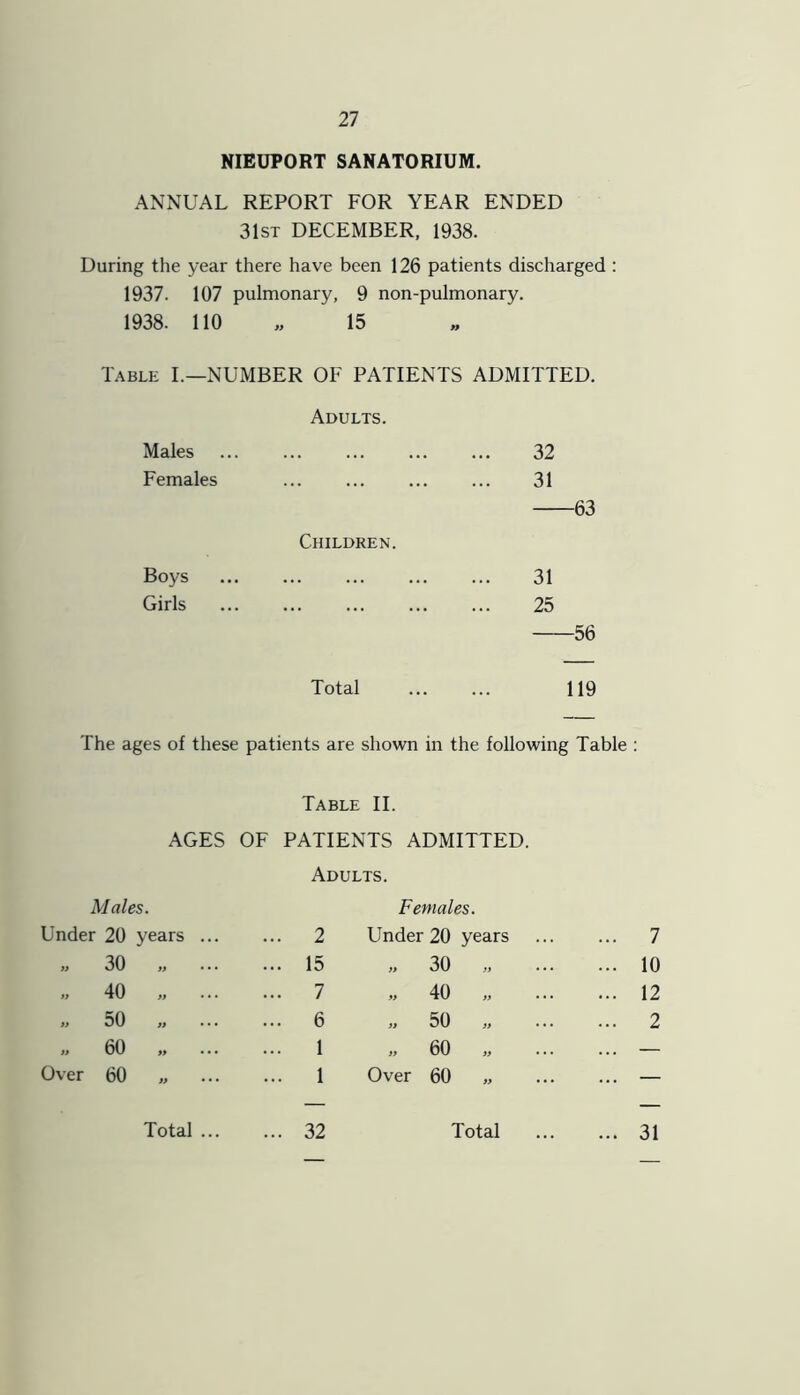 ANNUAL REPORT FOR YEAR ENDED 31st DECEMBER, 1938. During the year there have been 126 patients discharged : 1937. 107 pulmonary, 9 non-pulmonary. 1938. 110 15 » Table I.—NUMBER OF PATIENTS ADMITTED. Adults. Males . • • • 32 Females Children. 31 63 Boys ... ... 31 Girls ... 25 56 Total 119 The ages of these patients are shown in the following Table Table II. AGES OF PATIENTS ADMITTED. Adults. Males. Females. Under 20 years ... ... 2 Under 20 years „ 30 „ ... ... 15 „ 30 „ „ 40 „ ... ... 7 » 40 ,i „ 50 ... 6 „ 50 „ „ 60 „ ... ... 1 „ 60 „ Over 60 ... 1 Over 60 „ Total ... 32 Total