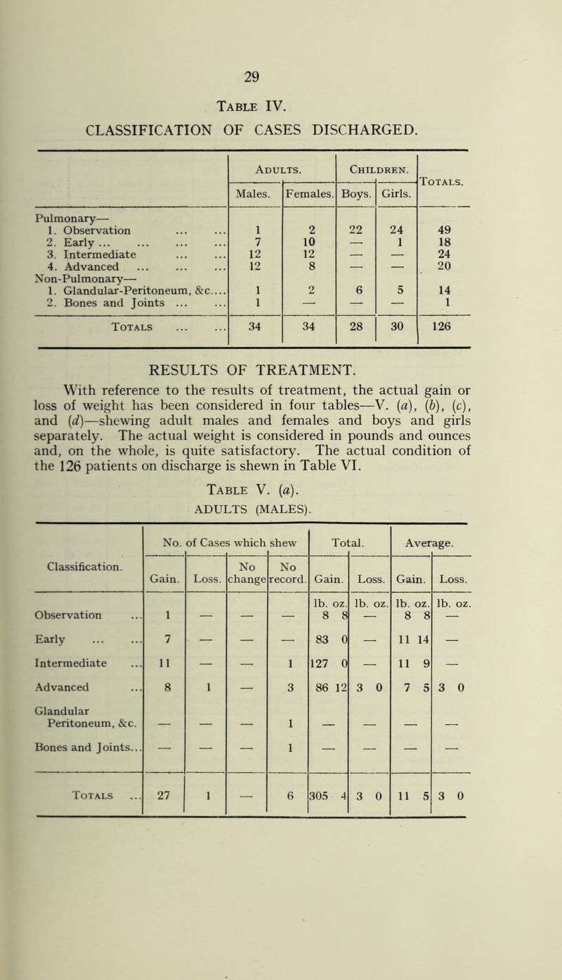 Table IV. CLASSIFICATION OF CASES DISCHARGED. Adults. Chil DREN. Totals. Males. Females. Boys. Girls. Pulmonary— 1. Observation 1 2 22 24 49 2. Early ... 7 10 —■ 1 18 3. Intermediate 12 12 — — 24 4. Advanced 12 8 — — 20 Non-Pulmonary— 1. Glandular-Peritoneum, &c.... 1 2 6 5 14 2. Bones and Joints ... 1 — — — 1 Totals 34 34 28 30 126 RESULTS OF TREATMENT. With reference to the results of treatment, the actual gain or loss of weight has been considered in four tables—V. [a), (b), (c), and (d)—shewing adult males and females and boys and girls separately. The actual weight is considered in pounds and ounces and, on the whole, is quite satisfactory. The actual condition of the 126 patients on discharge is shewn in Table VI. Table V. (a). ADULTS (MALES). No. of Case 5 which shew Tol ;al. Aver age. Classification. Gain. Loss. No change No record. Gain. Loss. Gain. Loss. Observation 1 — — — lb. oz. 8 8 lb. oz. lb. oz. 8 8 lb. oz. Early 7 • — — — 83 0 — 11 14 — Intermediate 11 — — 1 127 0 — 11 9 — Advanced 8 1 — 3 86 12 3 0 7 5 3 0 Glandular Peritoneum, &c. — — — 1 — — — — Bones and Joints... — — — 1 — — — —