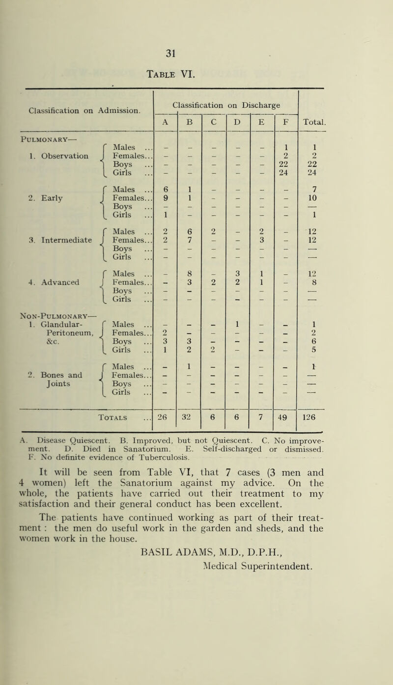 Table VI. Classification on Admission. Classification on Discharge A B C D E F Total. Pulmonary— f Males - - - - - 1 1 1. Observation J Females.. - - - - - 2 2 1 Boys - - - - - 22 22 l Girls - - - - - 24 24 r Males 6 1 _ _ _ _ 7 2. Early J Females.. 9 1 - - - - 10 1 Boys - - - - - - — l Girls 1 - - - 1 r Males 2 6 2 _ 2 _ 12 3. Intermediate J Females... 2 7 - - 3 - 12 I Boys - - - - - - — l Girls - - - “ - - — r Males _ 8 _ 3 1 _ 12 4. Advanced Females... - 3 2 2 1 - 8 1 Boys - - - - - - — l Girls - - - - - - — Non-Pulmonary— 1. Glandular- Males - - _ 1 - _ 1 Peritoneum, J Females... 2 - - - - _ 2 &c. ) Boys 3 3 - - - - 6 l Girls 1 2 2 - - - 5 r Males _ 1 _ _ _ t 2. Bones and I Females... - - - - - _ — Joints | Boys - - - - - - — l Girls Totals 26 32 6 6 7 49 126 A. Disease Quiescent. B. Improved, but not Quiescent. C. No improve- ment. D. Died in Sanatorium. E. Self-discharged or dismissed. F. No definite evidence of Tuberculosis. It will be seen from Table VI, that 7 cases (3 men and 4 women) left the Sanatorium against my advice. On the whole, the patients have carried out their treatment to my satisfaction and their general conduct has been excellent. The patients have continued working as part of their treat- ment : the men do useful work in the garden and sheds, and the women work in the house. BASIL ADAMS, M.D., D.P.H., Medical Superintendent.