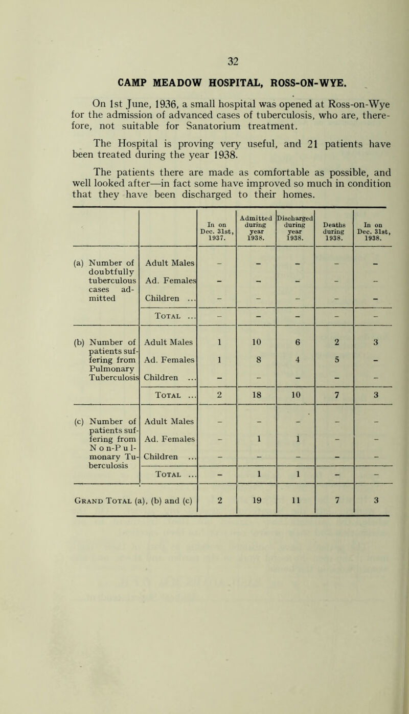 CAMP MEADOW HOSPITAL, ROSS-ON-WYE. On 1st June, 1936, a small hospital was opened at Ross-on-Wye for the admission of advanced cases of tuberculosis, who are, there- fore, not suitable for Sanatorium treatment. The Hospital is proving very useful, and 21 patients have been treated during the year 1938. The patients there are made as comfortable as possible, and well looked after—in fact some have improved so much in condition that they have been discharged to their homes. In on Dec. 31st, 1937. Admitted during year 1938. Discharged during year 1938. Deaths during 1938. In on Dec. 31at, 1938. (a) Number of Adult Males doubtfully tuberculous Ad. Females cases ad- mitted Children ... - - - - - Total ... - - - - - (b) Number of Adult Males 1 10 6 2 3 patients suf- fering from Ad. Females 1 8 4 5 Pulmonary Tuberculosis Children ... - - - - - Total ... 2 18 10 7 3 (c) Number of Adult Males patients suf- fering from Ad. Females _ 1 1 _ _ N o n-P u 1- monary Tu- berculosis Children - - - - Total ... - 1 1 - - Grand Total (a), (b) and (c) 2 19 11 7 3