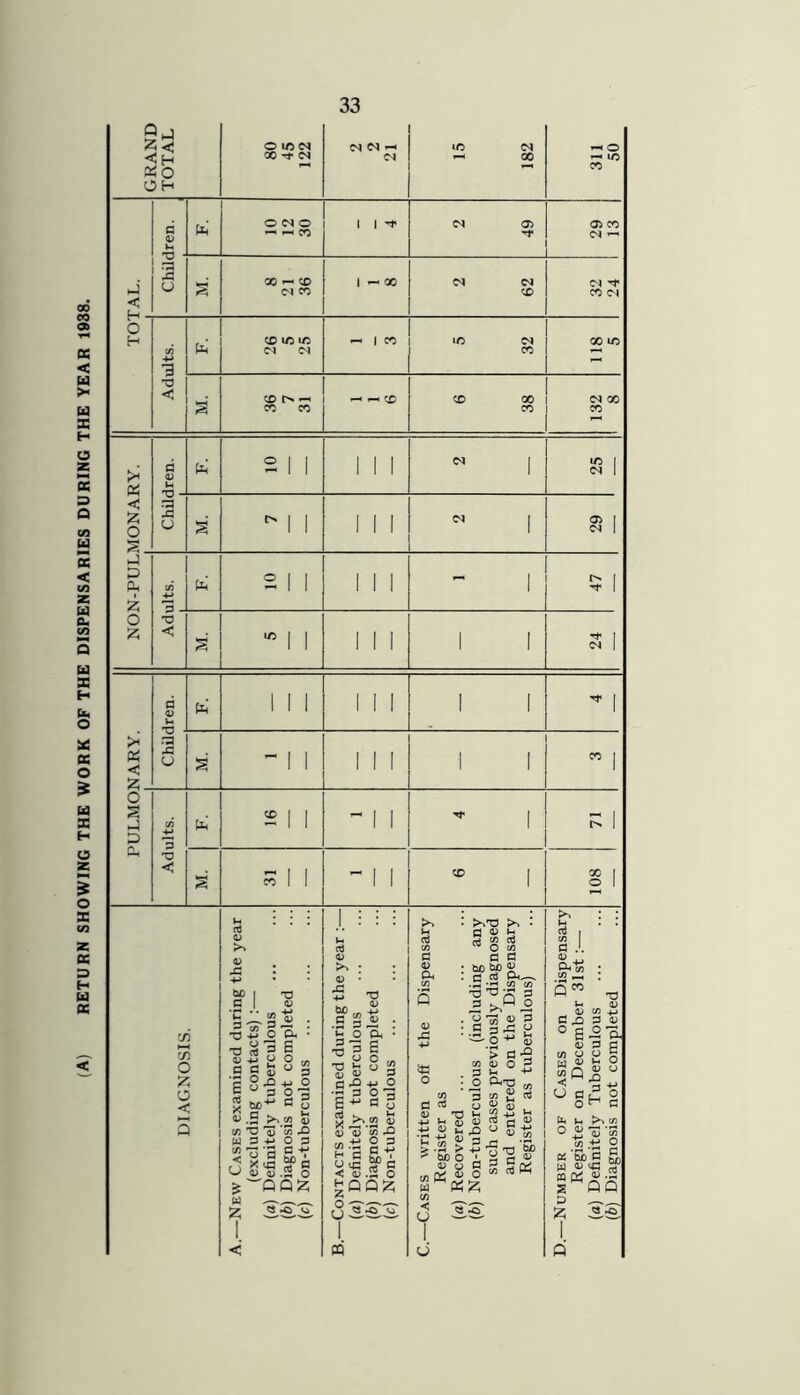 RETURN SHOWING THE WORK OF THE DISPENSARIES DURING THE YEAR 1938.