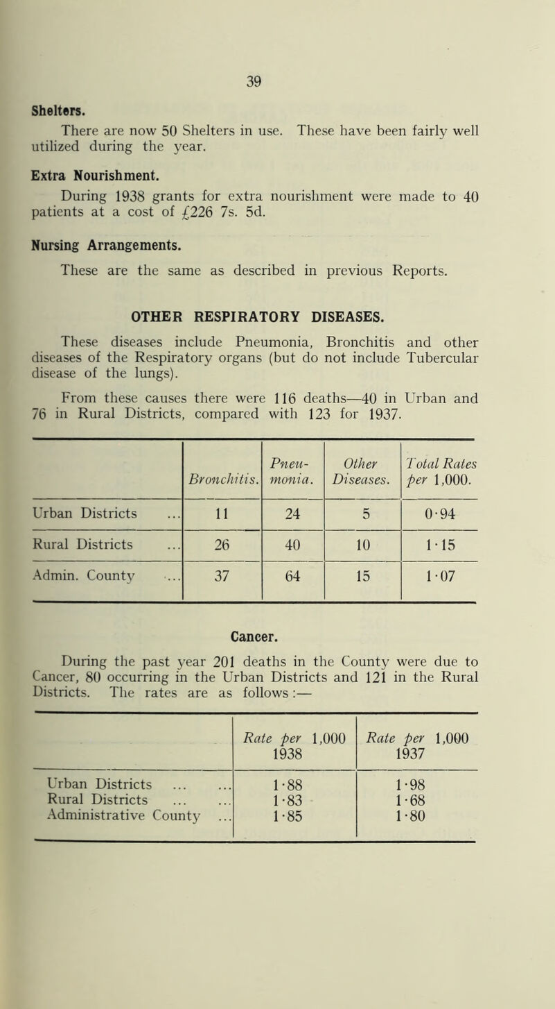 Shelters. There are now 50 Shelters in use. These have been fairly well utilized during the year. Extra Nourishment. During 1938 grants for extra nourishment were made to 40 patients at a cost of £226 7s. 5d. Nursing Arrangements. These are the same as described in previous Reports. OTHER RESPIRATORY DISEASES. These diseases include Pneumonia, Bronchitis and other diseases of the Respiratory organs (but do not include Tubercular disease of the lungs). From these causes there were 116 deaths—40 in Urban and 76 in Rural Districts, compared with 123 for 1937. Bronchitis. Pneu- monia. Other Diseases. Total Rates per 1,000. Urban Districts 11 24 5 0-94 Rural Districts 26 40 10 1-15 Admin. County 37 64 15 1-07 Cancer. During the past year 201 deaths in the County were due to Cancer, 80 occurring in the Urban Districts and 121 in the Rural Districts. The rates are as follows :— Rate per 1,000 1938 Rate per 1,000 1937 Urban Districts 1-88 1-98 Rural Districts 1-83 1-68