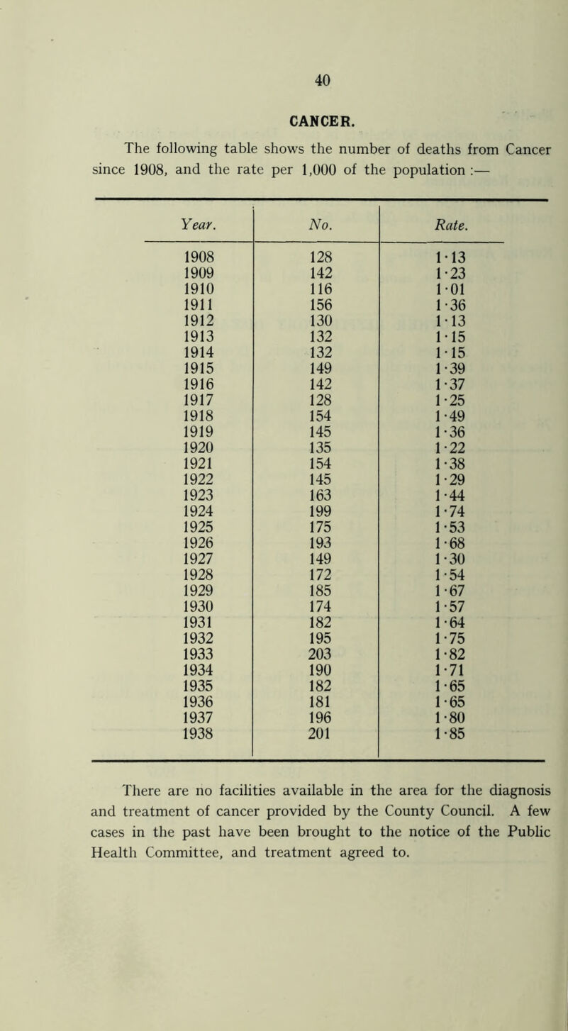 CANCER. The following table shows the number of deaths from Cancer since 1908, and the rate per 1,000 of the population:— Year. No. Rate. 1908 128 M3 1909 142 1-23 1910 116 1-01 1911 156 1-36 1912 130 M3 1913 132 1 • 15 1914 132 115 1915 149 1-39 1916 142 1-37 1917 128 1-25 1918 154 1-49 1919 145 1-36 1920 135 1-22 1921 154 1-38 1922 145 1-29 1923 163 1 -44 1924 199 1-74 1925 175 1-53 1926 193 1-68 1927 149 1-30 1928 172 1-54 1929 185 1-67 1930 174 1-57 1931 182 1-64 1932 195 1-75 1933 203 1-82 1934 190 1-71 1935 182 1-65 1936 181 1-65 1937 196 1-80 1938 201 1-85 There are no facilities available in the area for the diagnosis and treatment of cancer provided by the County Council. A few cases in the past have been brought to the notice of the Public Health Committee, and treatment agreed to.