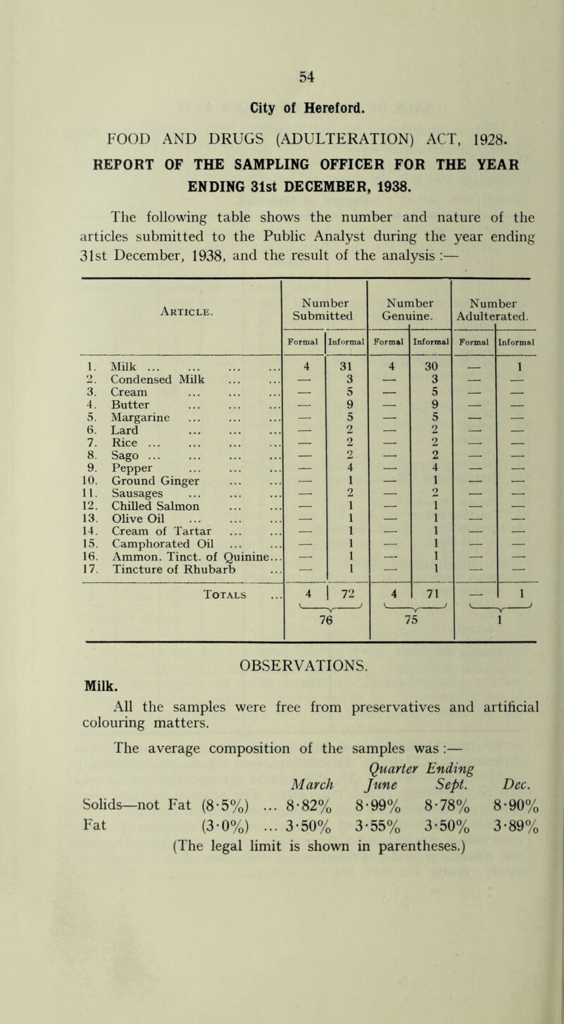 City of Hereford. FOOD AND DRUGS (ADULTERATION) ACT, 1928. REPORT OF THE SAMPLING OFFICER FOR THE YEAR ENDING 31st DECEMBER, 1938. The following table shows the number and nature of the articles submitted to the Public Analyst during the year ending 31st December, 1938, and the result of the analysis :— Number Number Number Article. Submitted Genu ine. Adulte rated. Formal Informal Formal Informal Formal Informal 1. Milk 4 31 4 30 l 2. Condensed Milk — 3 — 3 — — 3. Cream — 5 — 5 — — 4. Butter — 9 — 9 — — 5. Margarine — 5 — 5 — — 6. Lard — 2 — 2 — — 7. Rice ... — 2 — 2 — — 8. Sago — 2 —• 2 — — 9. Pepper — 4 — 4 — — 10. Ground Ginger — 1 — 1 — — 11. Sausages * 2 — 2 — — 12. Chilled Salmon — i — i — — 13. Olive Oil — i — i — — 14. Cream of Tartar — i — i — — 15. Camphorated Oil — i — i — — 16. Ammon. Tinct. of Quinine... — i — i — — 17. Tincture of Rhubarb — i — i — — Totals 4 r 72 4 71 J — l 76 Y 75 l Milk. OBSERVATIONS. All the samples were free from preservatives and artificial colouring matters. The average composition of the samples was:— Quarter Ending March June Sept. Dec. Solids—not Fat (8-5%) ... 8-82% 8-99% 8-78% 8-90% Fat (3-0%) ... 3-50% 3-55% 3-50% 3-89% (The legal limit is shown in parentheses.)