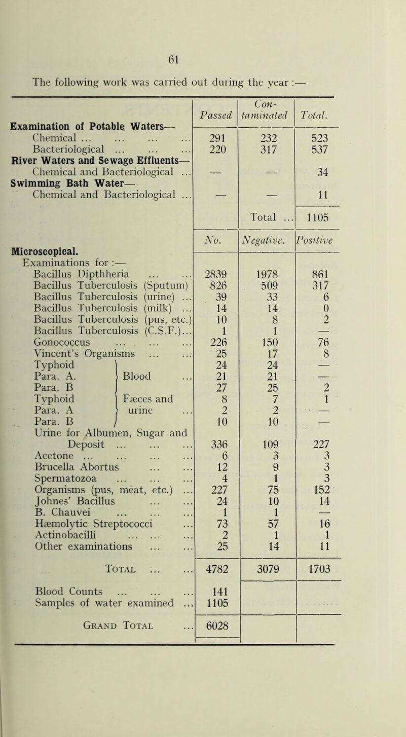 The following work was carried out during the year :— Con- Passed taminated Total. Chemical ... 291 232 523 Bacteriological 220 317 537 River Waters and Sewage Effluents— Chemical and Bacteriological ... — — 34 Swimming Bath Water— Chemical and Bacteriological ... — — 11 Total ... 1105 No. Negative. Positive Microscopical. Examinations for Bacillus Dipthheria 2839 1978 861 Bacillus Tuberculosis (Sputum) 826 509 317 Bacillus Tuberculosis (urine) ... 39 33 6 Bacillus Tuberculosis (milk) ... 14 14 0 Bacillus Tuberculosis (pus, etc.) 10 8 2 Bacillus Tuberculosis (C.S.F.)... 1 1 — Gonococcus 226 150 76 Vincent’s Organisms 25 17 8 Typhoid 24 24 — Para. A. Blood 21 21 — Para. B 27 25 2 Typhoid Fceccs and 8 7 1 Para. A urine 2 2 • — Para. B , 10 10 — Urine for Albumen, Sugar and Deposit 336 109 227 Acetone ... 6 3 3 Brucella Abortus 12 9 3 Spermatozoa 4 1 3 Organisms (pus, meat, etc.) ... 227 75 152 Johnes’ Bacillus 24 10 14 B. Chauvei 1 1 — Hsmolytic Streptococci 73 57 16 Actinobacilli 2 1 1 Other examinations 25 14 11 Total 4782 3079 1703 Blood Counts 141 Samples of water examined ... 1105 Grand Total 6028