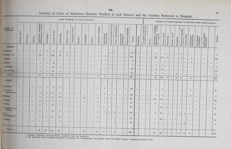 1938. Number of Cases of Infectious D.seases Notified in each District and the Number Removed to Hospital. 65 Cases Notified in each Locality. Names of Districts. Chicken Pox. Small-pox. Cholera. Diphtheria, including Membranous Croup. Erysipelas. Scarlet Fever. I Pneumonia. Enteric Fever. Continued Fever. Measles. Dysentery. Malaria. Puerperal Pyrexia. Ophthalmia Neonatorum. URBAN. Bromyard ... 1 3 3 3 • • • 2 fHerelord City 39 1 152 19 2 6 5 Kington 2 Ledbury 1 1 4 ... Leominster ... 1 28 4 Ross-on-Wye... 4 3 12 5 ... 1 Total ... 46 8 199 31 2 8 8 RURAL. Bromyard 7 3 8 9 1 1 Dore and Bred war dine 4 1 11 8 4 ^Hereford 4 1 41 15 15 2 1 Kington 2 2 7 1 1 1 Ledbury 7 1 15 1 1 Leominster and Wigmore ... 5 4 20 9 2 1 Ross and Whitchurch 2 8 27 15 5 Weobley 1 1 4 2 Total ... 32 21 129 62 15 14 8 S ci •3 o g-S a tJ WhJ o H 302 29 28 80 14 25 42 57 10 285 12 224 2 6 33 25 Number of Cases Removed to Hospital FROM EACH LOCALITY. Cl aj O U o a g o §■'| 2 § r-i Lt & PQ to Pd a 3 o 'o in ,5 cj t/> *3o g O aj ‘C a +» aj g ^3 in O pg d .&S-2 OS § 1 '2 4 45 4 14 2 7 46 37 107 139 5 32 3 13 15 22 1 98 + Tho d.vuuauie also lor Small-pox. — ’ 0 at,“ HOSpit“ “ for patent, l™ whole County. a.c.pteg Hereford City. 2 S |§ rd d +» d pg o Oh <L> o£ ■—< o rS'& K< O d v WhI cti _d #.sa i 4-» g 'So £.3 £ a s oS 2 159 1 3 24 14 203 15 9 52 5 22 25 24 8 160