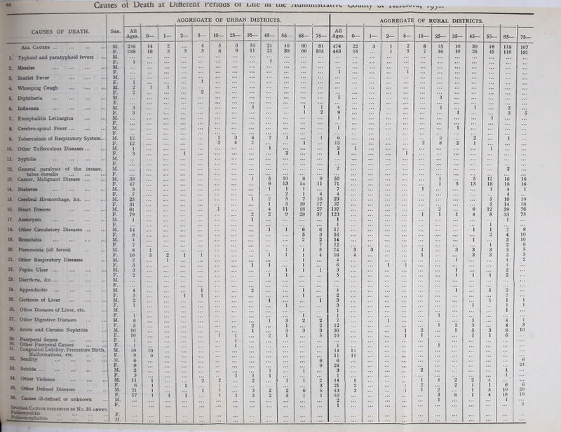 CAUSES OF DEATH. All Causes 1. Typhoid and paratyphoid fevers 2. Measles 3. Scarlet Fever 4. Whooping Cough 5. Diphtheria 6. Influenza 7. Encephalitis Lethargica 8. Cerebro-spinal Fever ... 9. Tuberculosis of Respiratory System... 10. Other Tuberculous Diseases ... 11. Syphilis 12. General paralysis of the insane, tabes dorsalis 13. Cancer, Malignant Disease ... 14. Diabetes 15. Cerebral Haemorrhage, &c. ... 16. Heart Disease 17. Aneurysm 18. Other Circulatory Diseases .. 19. Bronchitis 20. Pneumonia (all forms) 21. Other Respiratory Diseases 22. Peptic Ulcer ... 23. Diarrhoea, &c. ... 24. Appendicitis 25. Cirrhosis of Liver 26. Other Diseases of Liver, etc. 27. Other Digestive Diseases 28. Acute and Chronic Nephritis 29. Puerperal Sepsis 30. Other Puerperal Causes 31. Congenital Debility, Premature Birth, Malformations, etc. 32. Senility 33. Suicide 34. Other Violence ... ... 35. Other Defined Diseases 36. Causes ill-defined or unknown Special Causes included in No. 35 abovk Poliomyelitis Pohoenoephaiit]-, AGGR EGATE OF i URBA i N DIS TRICT S. 1 AGGR EGATE OF RURAL DIS3 -RICTS Sex. All Ages. 0— 1— 2— 5— 15— 25— 35— 45— 55— 65— 75— All Ages. 0— 1 — 2— 5— 15— 25— 35— 45— 55— 65— 75— M. 246 14 2 4 5 3 16 21 40 60 81 424 22 3 1 2 8 15 10 30 48 118 167 F. 2SS 16 3 5 5 8 9 11 21 39 66 105 443 18 1 5 7 16 19 35 45 116 181 M. ... F. i ... i ... M. F. ... 1 1 M. i F. 1 ... M. 2 1 1 F. 2 2 M. 1 1 F. ... M. 3 i i 1 4 ... 1 1 2 F. 3 l 2 9 ... ... f 3 5 M. 1 i F. ... ... M. 1 1 F. M. 12 i 3 4 2 i 1 6 3 2 i F. 12 5 4 2 i 13 2 8 2 1 M. 1 i 2 1 i F. 3 i 2 1 i M. F. M. 2 2 F. M. 33 i 5 io 8 9 50 i 5 12 16 16 F. 47 9 13 14 11 71 l 5 13 18 18 16 M. 3 1 1 1 7 i 1 4 1 F. 7 2 1 4 4 4 M. 25 f 2 5 7 10 23 5 10 10 F. 31 1 3 10 17 37 5 14 18 M. 61 1 4 11 18 27 137 2 8 12 39 76 F. 79 2 2 9 29 37 123 i 1 i 4 8 33 75 M. 1 1 1 1 F. 1 1 M. 14 i i 6 6 17 i 1 7 8 F. 8 5 3 16 ... 2 4 10 M. 4 2 2 14 i 3 10 F. 7 7 12 ... 1 2 9 M. 8 1 i 1 5 24 3 3 i 3 3 3 3 5 F. 16 5 2 i i i i 1 4 16 4 l 3 3 2 3 M. 2 1 ... 1 4 1 1 2 F. 3 i l 1 6 1 i 4 M. 3 i 1 i 3 i 2 F. 2 i i 5 l 1 i 2 M. F. M. 4 l 2 i 4 i i 2 F. 3 i l i 2 ... 9 M. 2 i i 3 ... i l 1 F. 1 i 3 1 l 1 M. 1 l F. 1 l 1 1 M. 8 l 3 2 2 7 1 i 4 1 F. 5 2 1 2 12 i i 3 4 3 M. 10 1 3 3 3 30 i 2 i 5 3 8 10 F. 10 i 1 2 1 5 10 l 1 1 1 6 F. 1 1 F. 1 1 1 i M. 10 10 14 14 F. 9 9 11 11 M. 6 6 6 6 F. 9 9 24 24 M. 2 i 1 3 2 1 F. 3 1 1 i 1 1 M. 11 1 2 2 2 i 1 2 14 i 1 4 2 2 4 ... F. 6 1 i 1 3 21 2 l 2 2 1 1 6 6 M. 21 1 1 1 3 2 2 6 5 43 3 l 1 2 1 5 10 20 F. 17 1 1 i 1 1 3 2 5 1 1 40 3 6 1 4 10 10 M. F. 2 1 1 1 i F. M. . . . ... ...