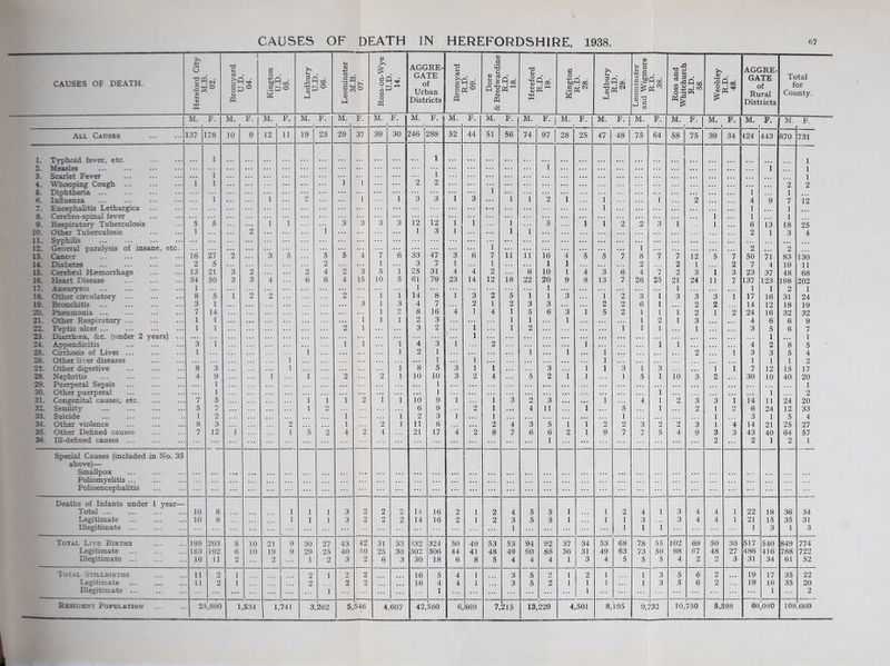 CAUSES OF DEATH. Hereford City M.B. 02. Bromyard U.D. 04. Kington U.D. 05. Ledbury U.D. 06. Leominster M.B. 07. Ross-on-Wye U.D. 14. AGGRE- GATE of Urban Districts Bromyard R.D. 09. Dore & Bredwardine R.D. 18. Hereford R.D. 19. Kington R.D. 28. Ledbury R.D. 29. Leominster and Wigmore R.D. 38. Ross and Whitchurch R.D. 58. Weobley R.D. 48. AGGRE- GATE of Rural Distiicts Total for County. M. F. M. F. M. i F. M. F. M. _ i F. M. F. M. F. M. F. M. F. M. F. M. F. M. F'l M. F. M. F’l M. i F. M. F. M. F. All Causes 137 17S 10 9 12 11 19 23 29 37 39 30 246 288 52 44 51 56 74 97 28 25 47 48 75 64 58 75 39 34 424 443 670 731 1. Typhoid fever, etc. 1 . . . 1 i 1 2. Measles 1 i 1 3. Scarlet Fever 1 1 1 4. Whooping Cough 1 1 1 2 2 i 2 2 5. Diphtheria ... 2 ... 1 i 1 i ... i 1 6. Influenza 1 ... 1 1 3 3 3 1 2 i 1 2 4 9 7 12 7. Encephalitis Lethargica ... l 1 1 S. Cerebro-spinal fever 12 12 l i 1 1 1 9. Respiratory Tuberculosis 5 5 1 1 i 3 3 3 3 1 5 i i 2 2 3 i 1 6 13 18 25 10. Other Tuberculosis i 2 1 3 i 1 i 2 1 3 4 11. Syphilis l 12. General paralysis of insane, etc. 1 2 2 13. Cancer 16 27 2 3 5 ... 5 5 4 7 6 33 47 3 6 7 ii n 16 4 5 5 7 8 7 7 12 5 7 50 71 83 130 14. Diabetes 2 5 2 1 3 7 1 1 1 1 2 2 1 2 7 4 10 11 15. Cerebral Haemorrhage 13 21 3 2 2 4 2 3 5 1 25 31 4 4 2 6 10 1 4 3 6 4 7 2 3 i 3 23 37 48 68 16. Heart Disease 34 50 3 3 4 6 6 4 15 10 5 61 79 23 14 12 18 22 20 9 8 13 7 26 25 21 24 n 7 137 123 198 202 17. Aneurysm 1 1 8 1 1 1 1 2 1 IS. Other circulatory ... 8 5 1 2 2 2 1 1 14 1 3 2 5 i 1 3 1 2 3 i 3 3 3 i 17 16 31 24 19. Bronchitis 3 i 3 1 3 4 7 2 1 2 3 3 2 2 6 i 2 2 14 12 18 19 20. Pneumonia ... 7 14 1 2 8 16 4 1 4 1 5 6 3 i 5 2 1 i 1 2 1 2 24 16 32 32 21. Other Respiratory ... 1 1 1 1 1 2 3 1 1 1 1 2 1 3 .... 4 6 6 9 22. Peptic ulcer ... 1 1 2 1 3 2 i 1 2 1 1 1 ... 1 3 5 6 7 23. Diarrhoea, &c. (under 2 years) ... 1 1 1 24. Appendicitis 3 i ... i 1 i 4 3 i 2 l i 1 4 2 8 5 25. Cirrhosis of Livei ... 1 1 1 2 1 1 1 i 2 i 3 3 5 4 26. Other liver diseases i 1 1 ... 1 1 1 1 2 27. Other digestive 8 3 i i 8 5 3 1 1 3 i 1 3 1 3 1 i 7 12 15 17 28. Nephritis 4 9 1 i 2 2 l 10 10 3 2 4 5 2 i l 1 5 1 10 3 2 30 10 40 20 29. Puerperal Sepsis 1 1 ... 1 30. Other puerperal 1 1 i 1 2 31. Congenital causes, etc. 7 5 i 1 1 2 i i io 9 1 i 3 2 3 ... i 4 i 2 3 3 l 14 11 24 20 32. Senility 5 7 l 2 6 9 2 l 4 11 l 5 l 2 1 o 6 24 12 33 33. Suicide 1 2 1 l 2 3 1 l 1 1 3 1 5 4 34. Other violence 8 3 2 1 2 l 11 6 2 4 3 5 l l 2 2 3 2 2 3 1 4 14 21 25 27 35. Other Defined causes 7 12 1 1 5 2 4 2 4 21 17 4 2 8 7 6 6 2 l 9 7 7 5 4 9 3 3 43 40 64 57 36. Ill-defined causes ... 1 2 2 1 2 1 Special Causes (included in No. 35 above)— Smallpox Poliomyelitis ... Polioencephalitis Deaths of Infants under 1 year— Total ... 10 8 1 l 1 3 2 2 2 14 16 2 1 2 4 5 5 l 1 2 4 1 3 4 4 1 22 18 36 34 Legitimate 10 8 1 l 1 3 2 2 2 14 16 2 1 2 3 5 5 l 1 1 3 3 4 4 1 21 15 35 31 Illegitimate ... 1 1 1 i 1 3 1 3 Total Live Births 199 203 8 10 21 9 30 27 43 42 31 33 332 324 50 49 53 53 94 92 37 34 53 68 78 55 102 69 50 30 517 540 849 774 Legitimate 183 192 6 10 19 9 29 25 40 40 25 30 302 306 44 41 48 49 90 88 36 31 49 63 73 50 98 67 48 27 486 416 788 722 Illegitimate ... 16 11 2 2 1 2 3 2 6 3 30 18 6 8 5 4 4 4 1 3 4 5 5 5 4 2 2 3 31 34 61 52 Total Stillbirths 11 2 1 2 1 2 2 16 5 4 1 3 5 2 1 2 1 1 3 5 6 2 19 17 35 22 Legitimate 11 2 1 2 2 2 16 4 4 1 3 5 2 1 1 1 1 3 5 6 2 19 16 35 20 Illegitimate ... 1 1 1 1 2 Resident Population 2 >',890 1,534 1,741 3,262 5 546 4,607 42,580 6 869 7, 215 13,220 4,501 8,195 9/ 732 10, 750 w >98 66*080 108 ,660