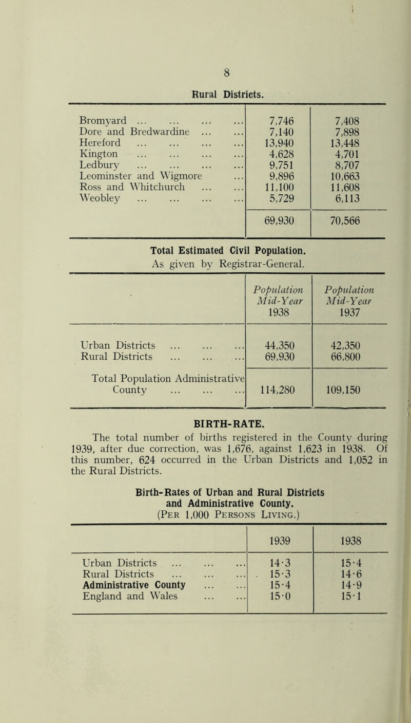 Rural Districts. Bromyard ... 7,746 7,408 Dore and Bredwardine 7,140 7,898 Hereford ... ... 13,940 13,448 Kington ... ... 4,628 4,701 Ledbury ... ... 9,751 8,707 Leominster and Wigmore 9,896 10,663 Ross and Whitchurch 11,100 11,608 Weobley 5,729 6,113 69,930 70,566 Total Estimated Civil Population. As given by Registrar-General. Population Mid-Year 1938 Population Mid-Year 1937 Urban Districts 44,350 42,350 Rural Districts 69,930 66,800 Total Population Administrative County 114,280 109,150 BIRTH-RATE. The total number of births registered in the County during 1939, after due correction, was 1,676, against 1,623 in 1938. Of this number, 624 occurred in the Urban Districts and 1,052 in the Rural Districts. Birth-Rates of Urban and Rural Districts and Administrative County. (Per 1,000 Persons Living.) 1939 1938 Urban Districts ... 14-3 15-4 Rural Districts ... . 15-3 14-6 Administrative County 15-4 14-9 England and Wales 15-0 15-1