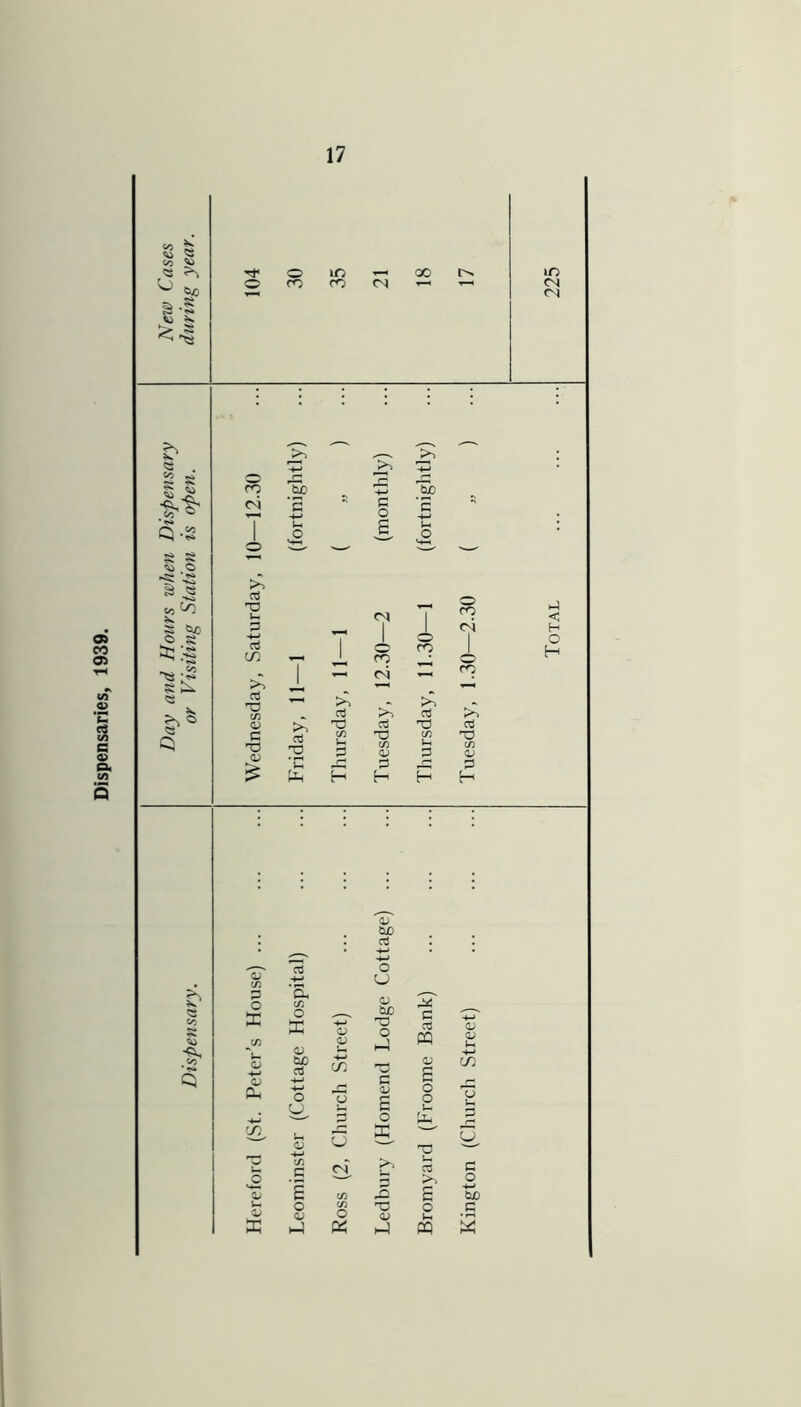 Dispensaries, 1939.